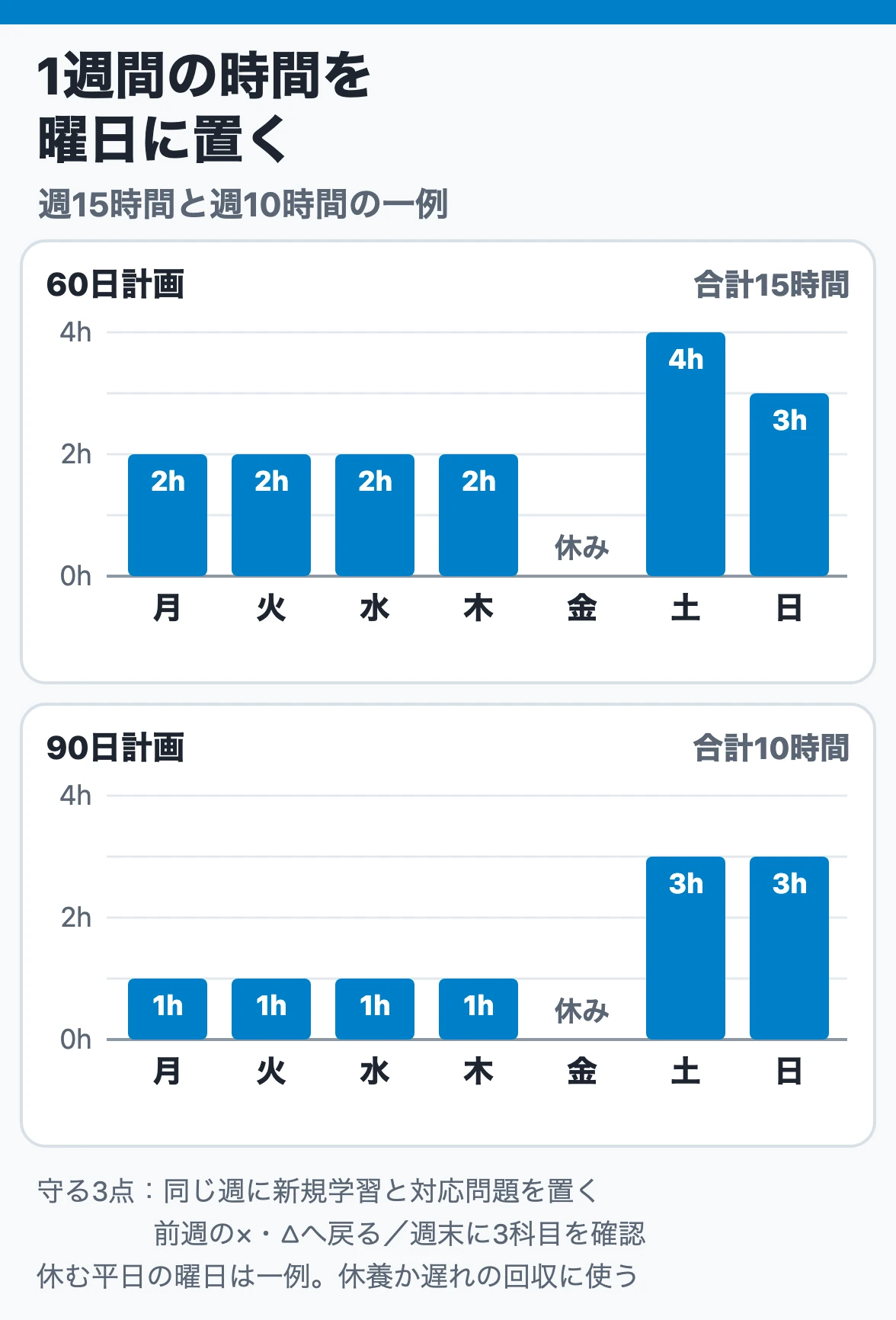曜日別の時間の置き方:60日計画は平日4日×2時間と休日4時間・3時間で週15時間、90日計画は平日4日×1時間と休日3時間ずつで週10時間