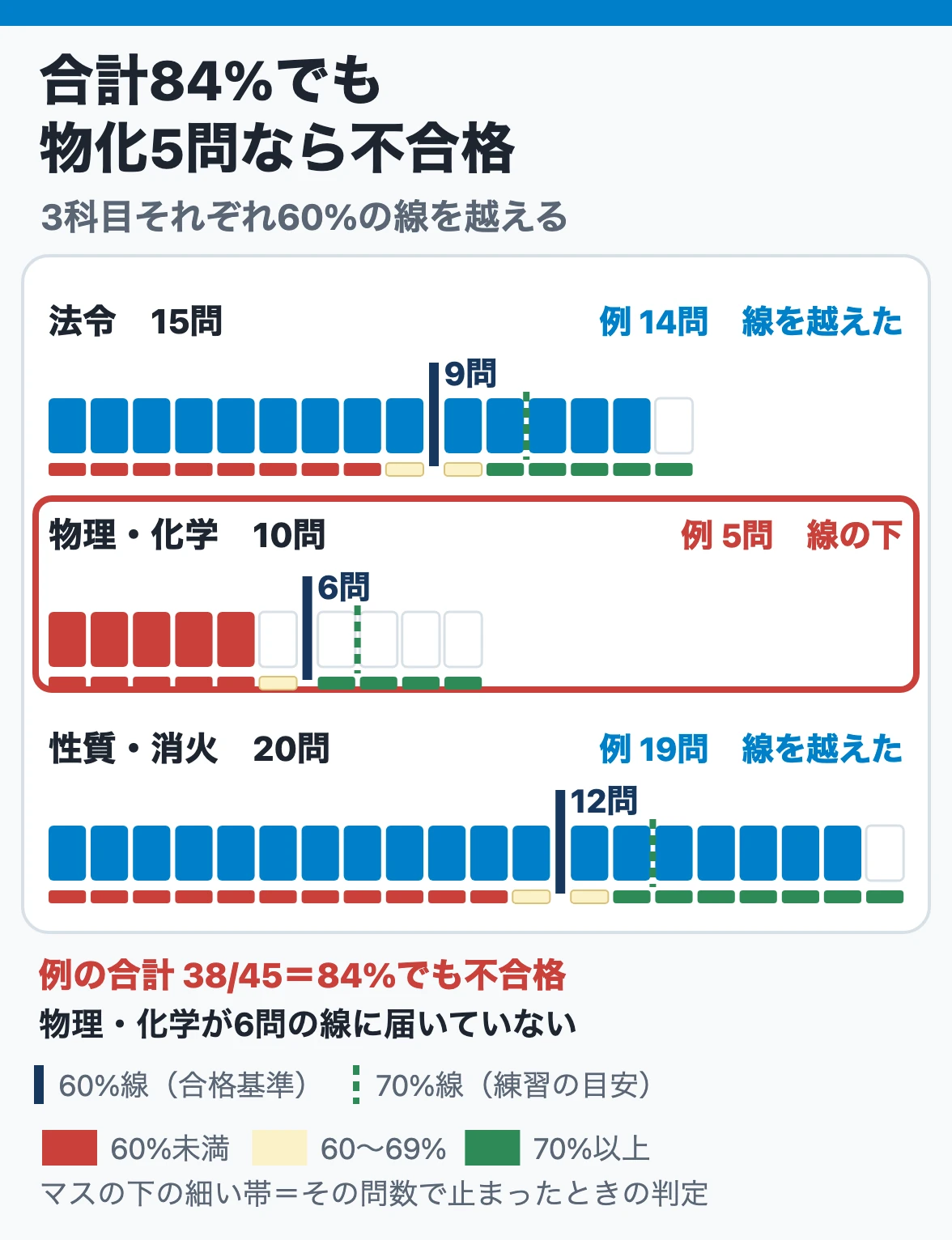 合計84%でも不合格:法令14問・物化5問・性質消火19問で合計38/45でも、物化が10問中6問の60%線に届かないので不合格になる