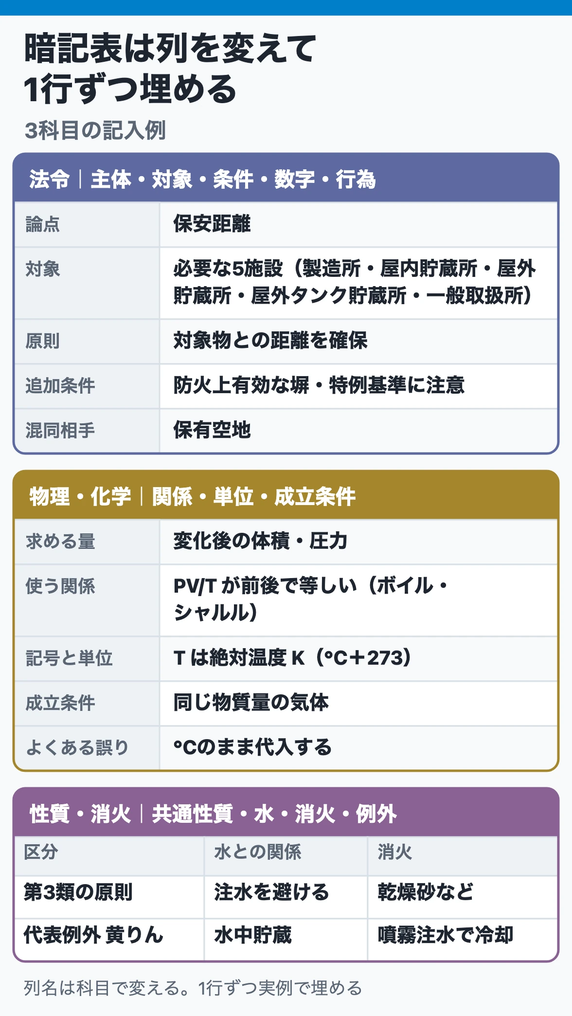 3科目の暗記表の記入例:法令は保安距離の行、物理・化学はボイル・シャルルの成立条件と単位、性質・消火は第3類の原則と黄りんの例外を別行に書いた見本