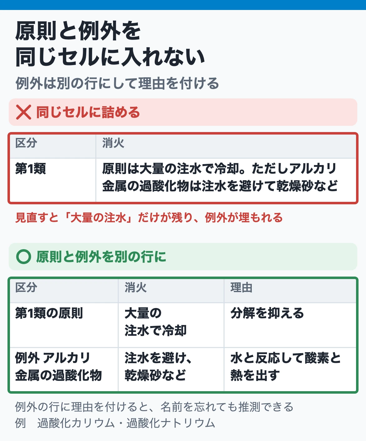 原則と例外を別の行に:第1類の消火を「大量の注水、ただし…」と1セルに詰めると例外が埋もれるので、アルカリ金属の過酸化物を別行にして理由を付ける