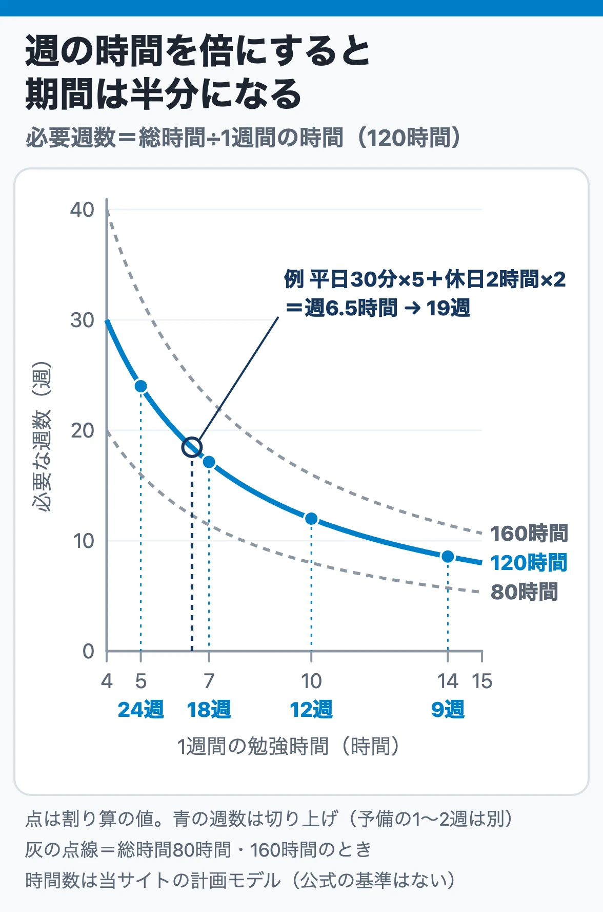 週の時間を倍にすると期間は半分になる：120時間を週5時間なら24週、7時間なら18週、10時間なら12週、14時間なら9週で終える反比例のグラフ