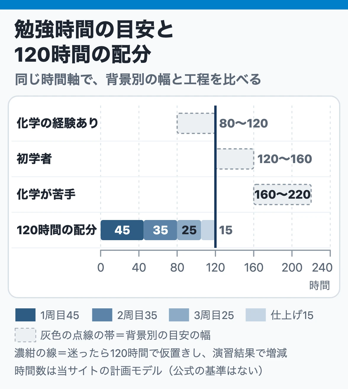 勉強時間の目安と120時間の配分：化学の経験ありは80〜120時間、初学者は120〜160時間、化学が苦手なら160〜220時間を目安に、120時間を45・35・25・15時間の4工程に分ける当サイトの計画モデル