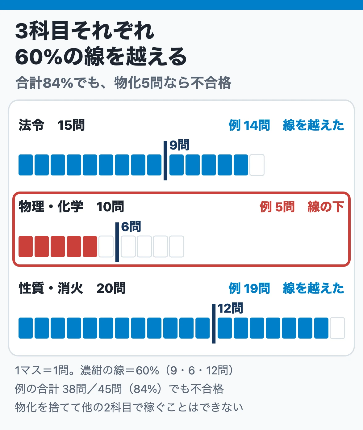 3科目それぞれ60%の合格線：法令9・物化6・性消12問の線をすべて越える必要があり、合計38問（84%）でも物化が5問なら不合格になる