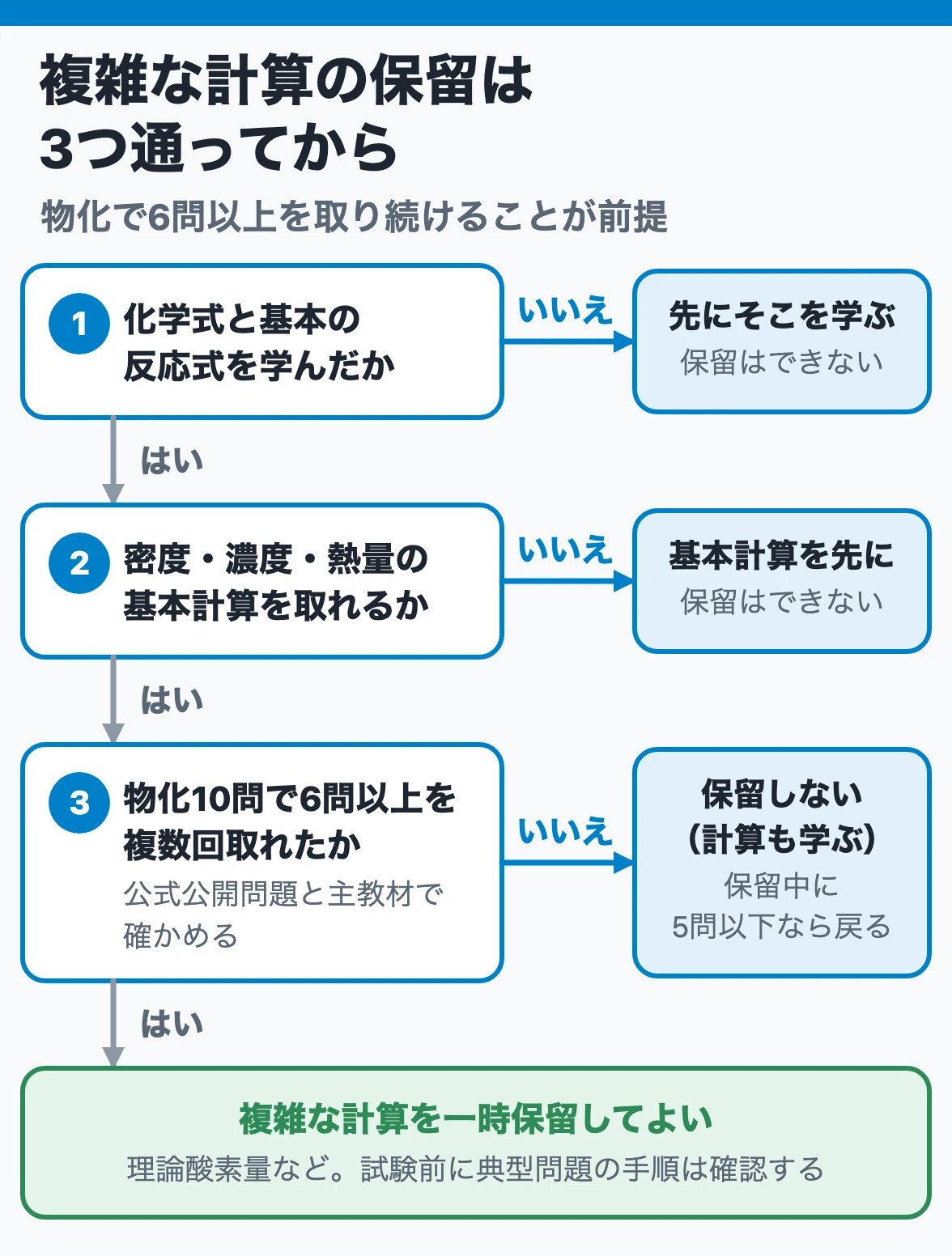 複雑な計算を一時保留してよい条件：化学式と基本の反応式を学び、密度・濃度・熱量の基本計算を取れ、物化10問で6問以上を複数回取れたときだけ保留し、取れなければ計算も学ぶ