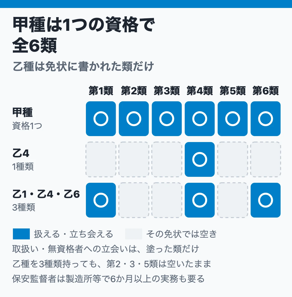 免状で扱える範囲:甲種は1つの資格で第1〜6類すべてを取り扱い・立会いでき、乙4は第4類だけ、乙1・乙4・乙6の3種類でも第2・3・5類は扱えない