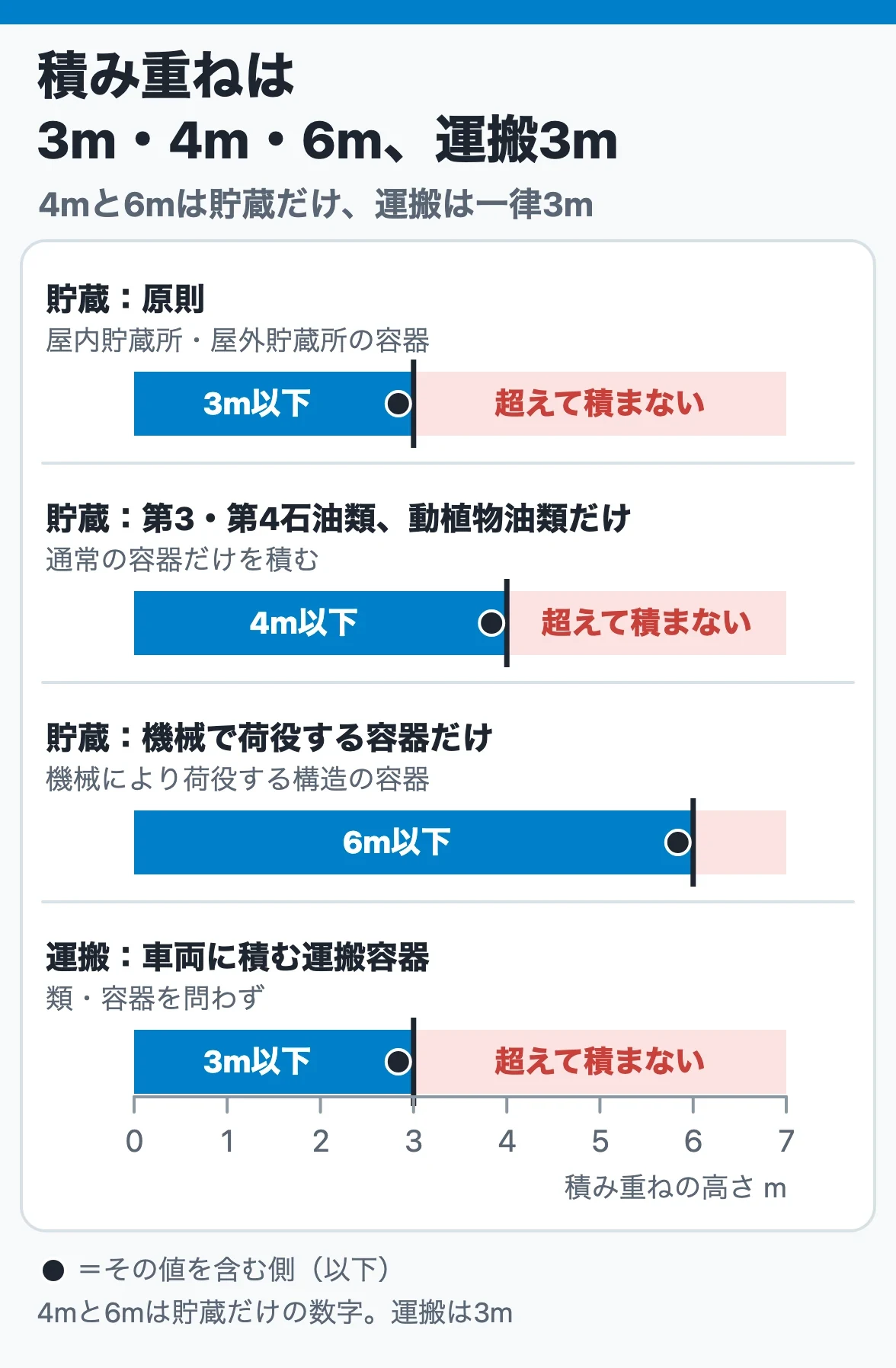 容器の積み重ね高さは3m・4m・6m、運搬3m:屋内・屋外貯蔵所は原則3m、第3・第4石油類と動植物油類だけなら4m、機械荷役容器だけなら6m、運搬容器は一律3m以下