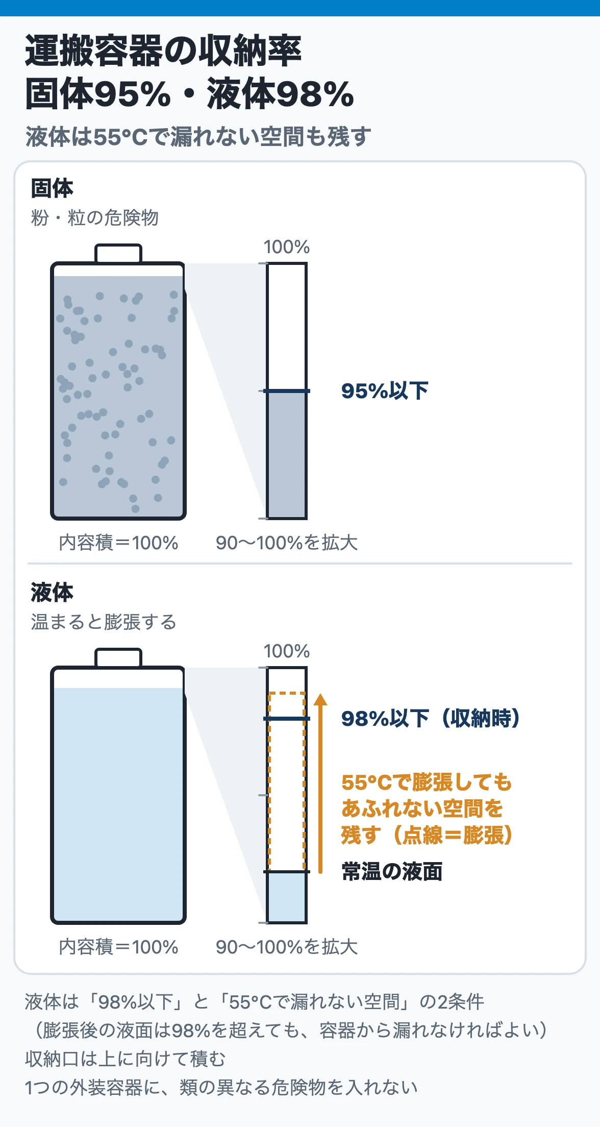運搬容器の収納率:固体は内容積の95%以下、液体は98%以下で、かつ55℃で膨張しても漏れない空間を残すことを容器の断面と上部の拡大目盛で示す図