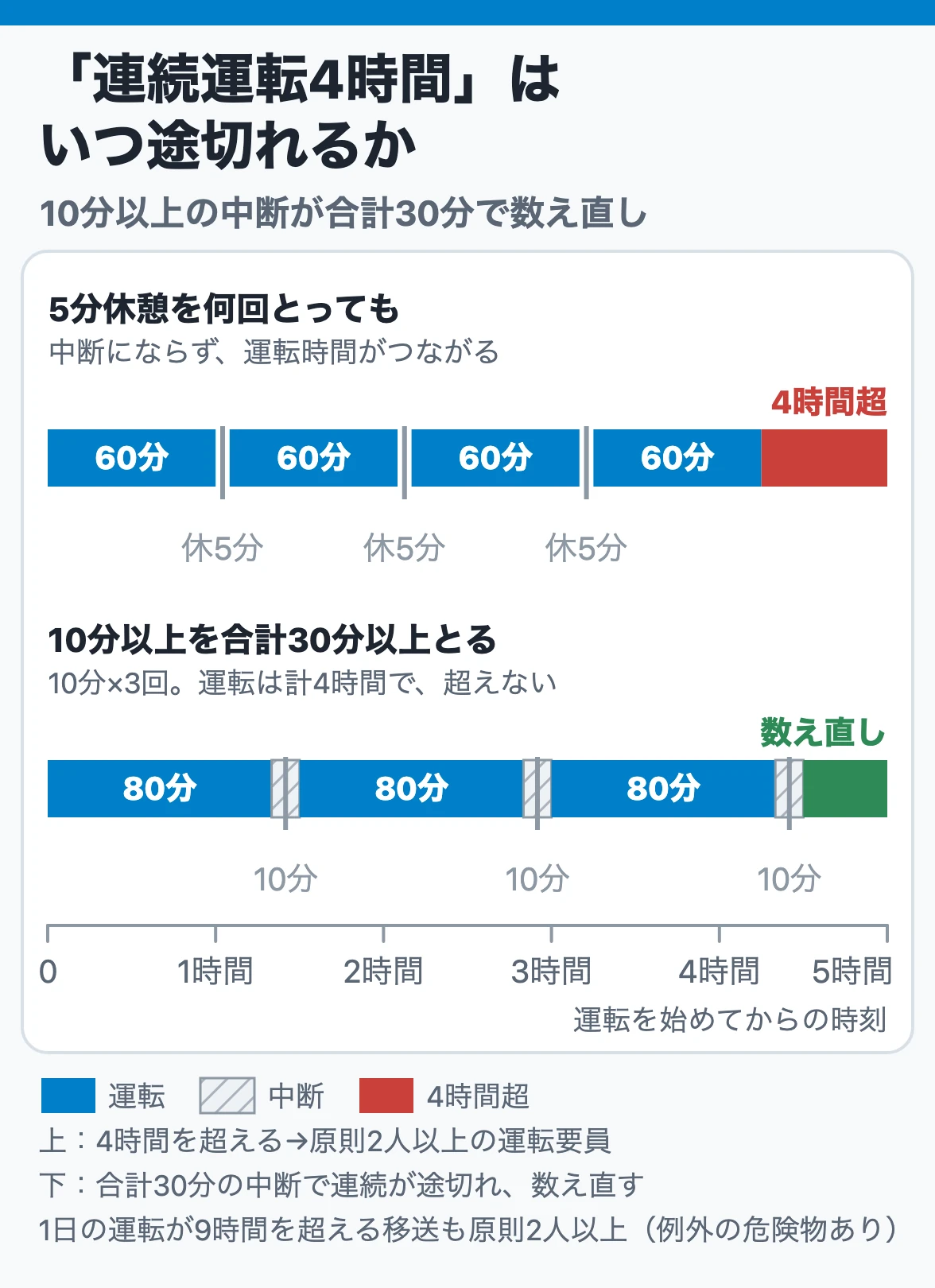 「連続運転4時間」はいつ途切れるか:5分休憩では途切れず4時間を超えると2人以上、1回10分以上の中断を合計30分以上とると連続運転時間を数え直す