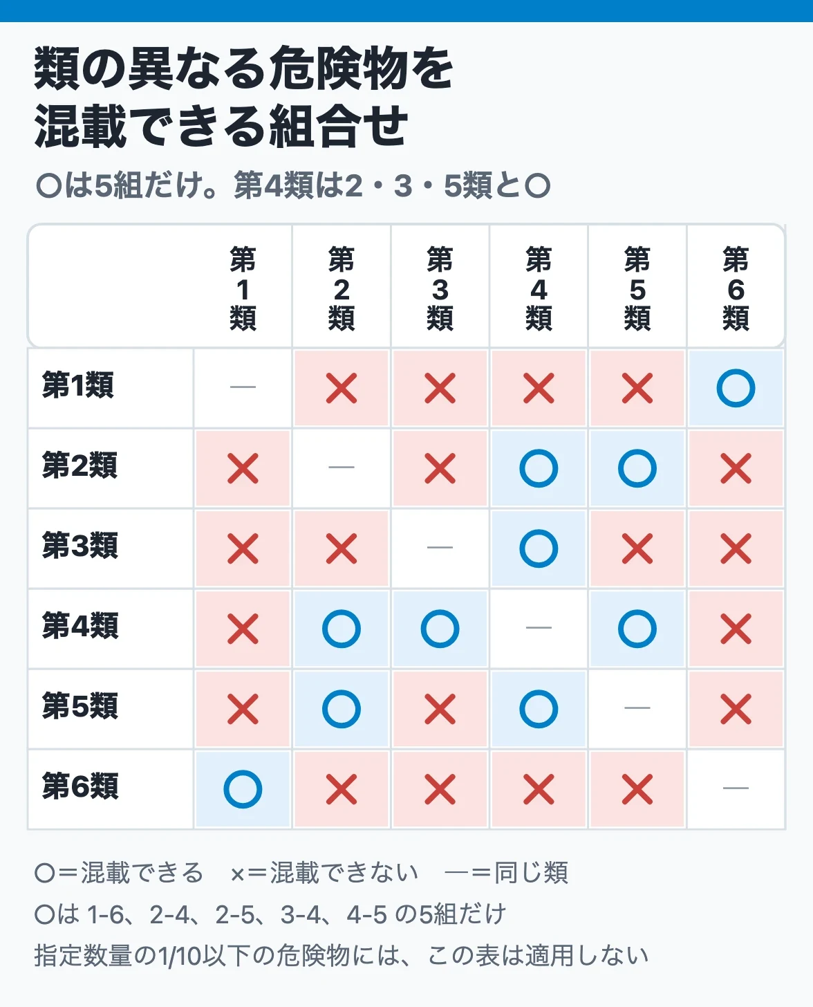 類の異なる危険物を混載できる組合せ:第1類と第6類、第2類と第4類・第5類、第3類と第4類、第4類と第5類だけ○で、指定数量の1/10以下には適用しない