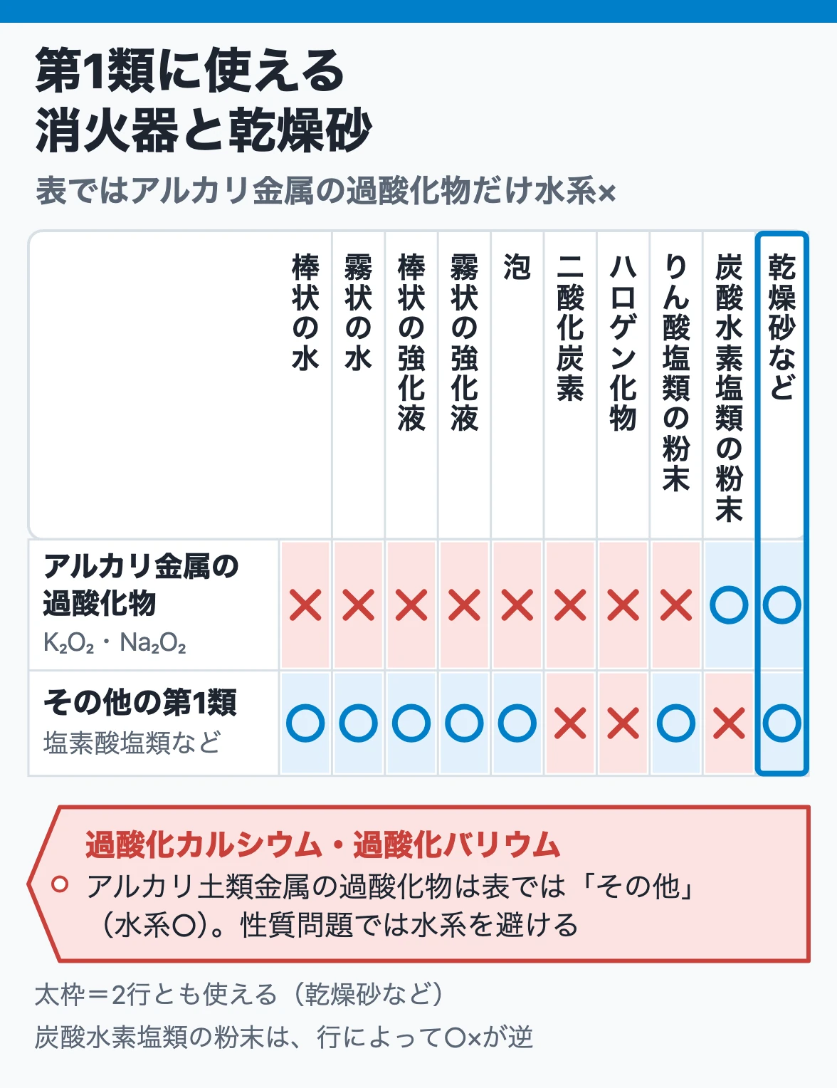 第1類の消火器の適応：アルカリ金属の過酸化物は水系・りん酸塩類が×で炭酸水素塩類の粉末と乾燥砂が○、その他の第1類は水系とりん酸塩類が○で炭酸水素塩類が×