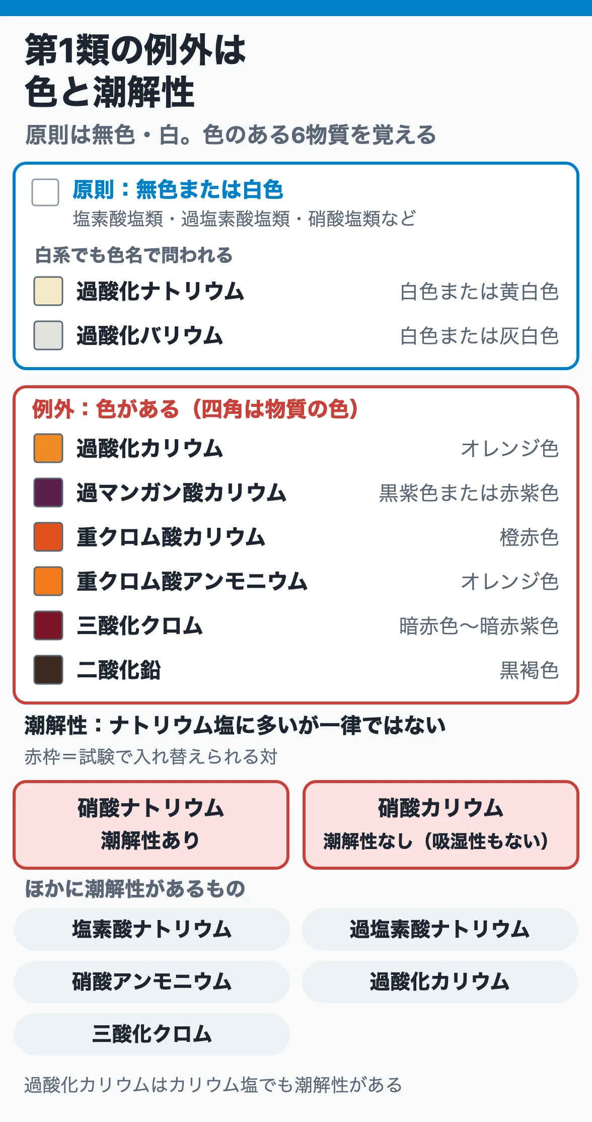 第1類の色と潮解性：原則は無色・白色で、過酸化カリウム・過マンガン酸塩・重クロム酸塩・三酸化クロム・二酸化鉛に色があり、潮解性は硝酸ナトリウムにある
