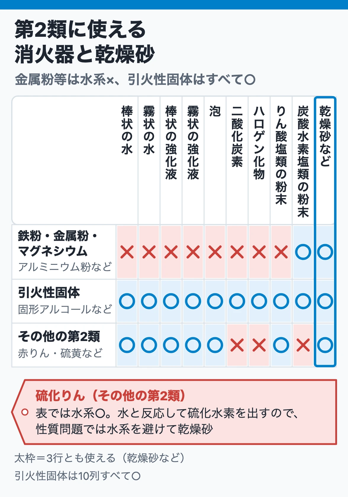 第2類の消火器の適応:鉄粉・金属粉・マグネシウムは炭酸水素塩類の粉末と乾燥砂だけ○、引火性固体は10列すべて○、その他の第2類は水系とりん酸塩類が○