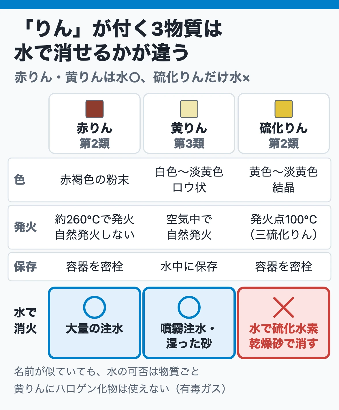 「りん」が付く3物質:赤りん(第2類・赤褐色)は注水、黄りん(第3類・空気中で自然発火・水中保存)は噴霧注水、硫化りん(第2類)は水で硫化水素が出るので水を避ける