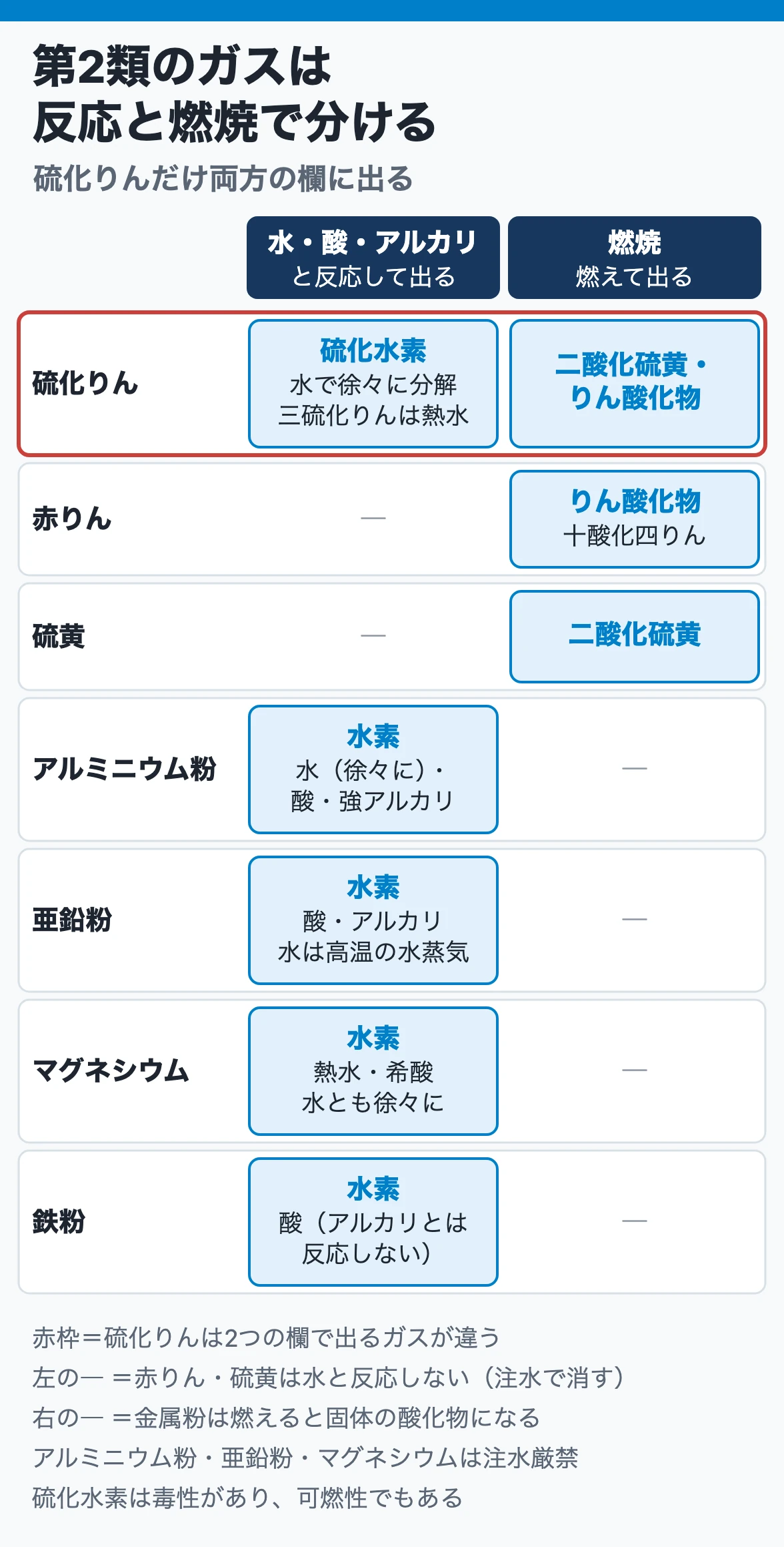 第2類の発生ガス:水・酸・アルカリとの反応では硫化りんが硫化水素、金属粉が水素を出し、燃焼では硫黄が二酸化硫黄、赤りんがりん酸化物を出す