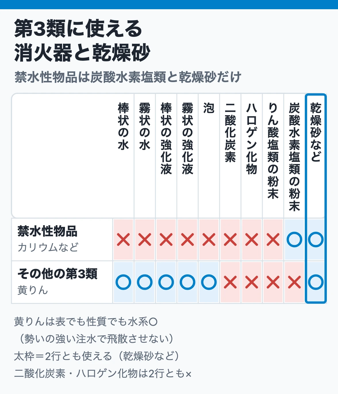第3類の消火器の適応：禁水性物品は炭酸水素塩類の粉末と乾燥砂だけ○、黄りんなどその他の第3類は水系と乾燥砂が○で、二酸化炭素とハロゲン化物は2行とも×