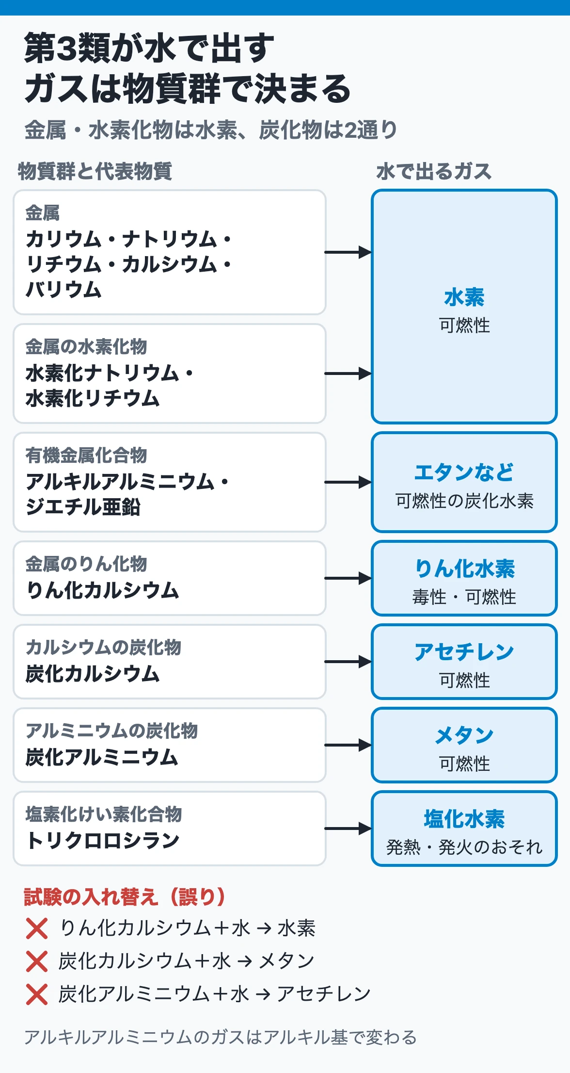 第3類が水で出すガス：金属と水素化物は水素、有機金属はエタンなど、りん化カルシウムはりん化水素、炭化カルシウムはアセチレン、炭化アルミニウムはメタン、トリクロロシランは塩化水素