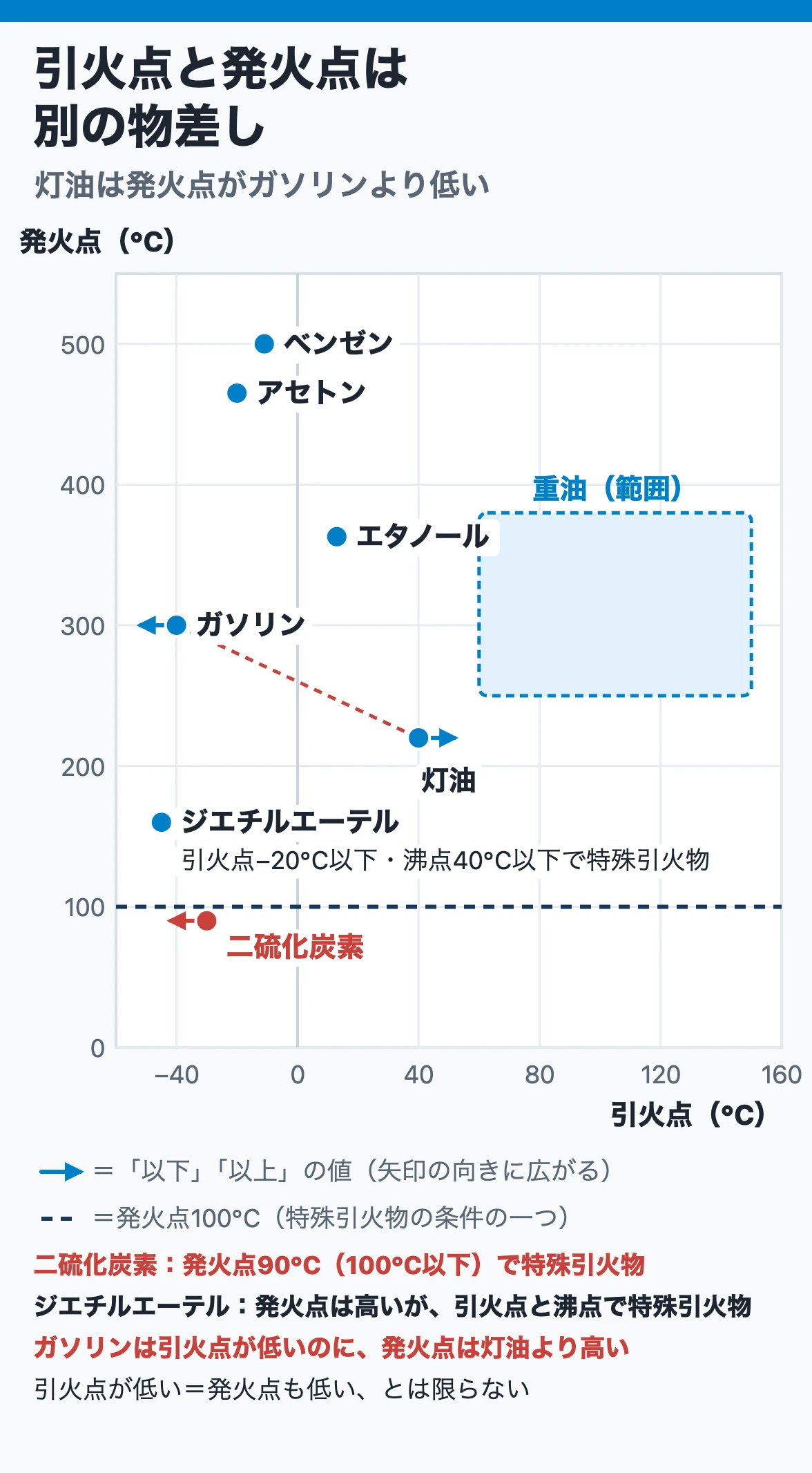 引火点と発火点の散布図：灯油は発火点がガソリンより低く、二硫化炭素は発火点90℃、ジエチルエーテルは引火点と沸点の条件で特殊引火物