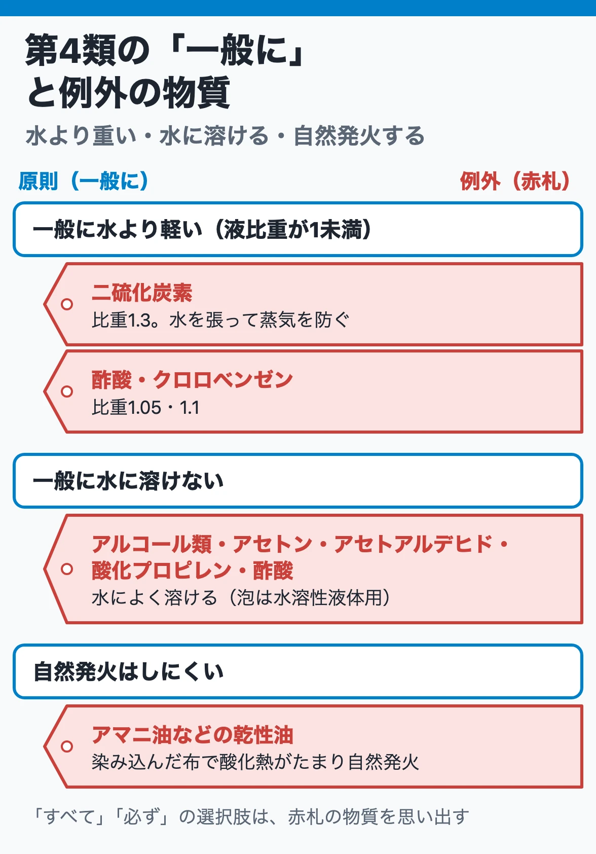 第4類の「一般に」と例外：水より軽いの例外は二硫化炭素、水に溶けないの例外はアルコール類・アセトンなど、自然発火しにくいの例外はアマニ油などの乾性油