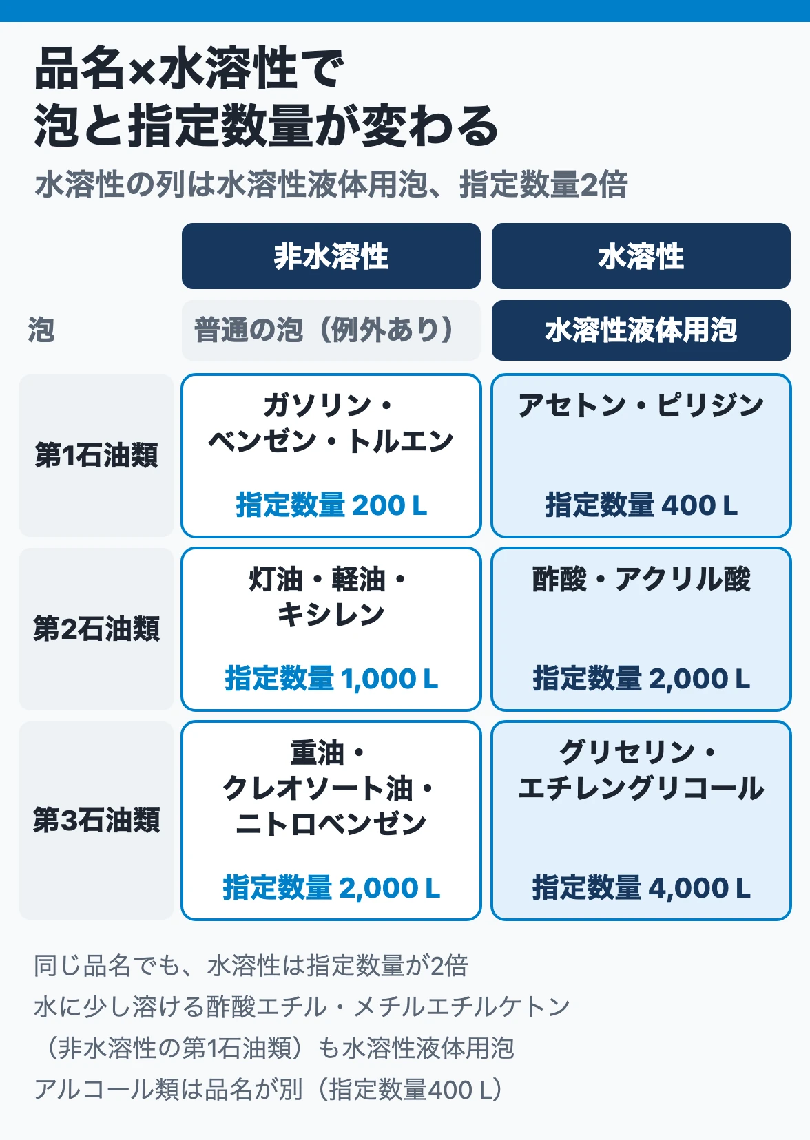第4類の品名×水溶性：第1〜第3石油類とも水溶性の列は水溶性液体用泡を使い、指定数量は非水溶性の2倍（第1石油類200 Lと400 L）