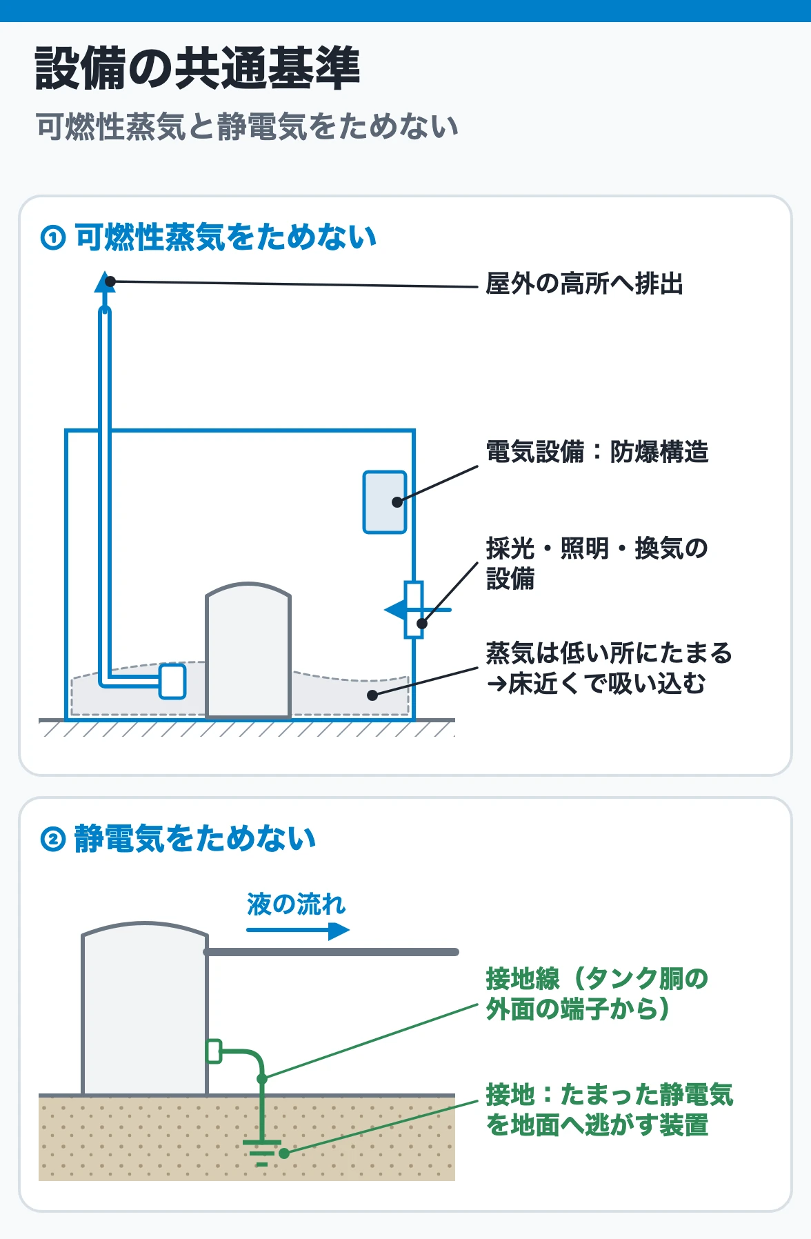 設備の蒸気と静電気の基準：製造所等の設備は、可燃性蒸気を床近くで吸って屋外の高所へ排出し、静電気は接地で地面へ逃がす