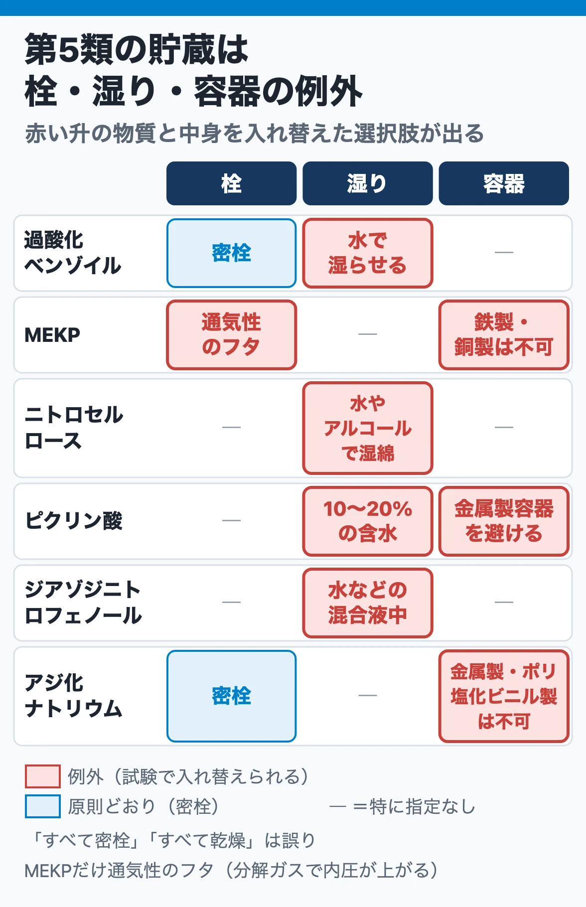 第5類の貯蔵の3軸:MEKPは通気性のフタで鉄・銅製不可、過酸化ベンゾイル・ニトロセルロース・ピクリン酸は湿らせ、ピクリン酸とアジ化ナトリウムは金属製容器を避ける