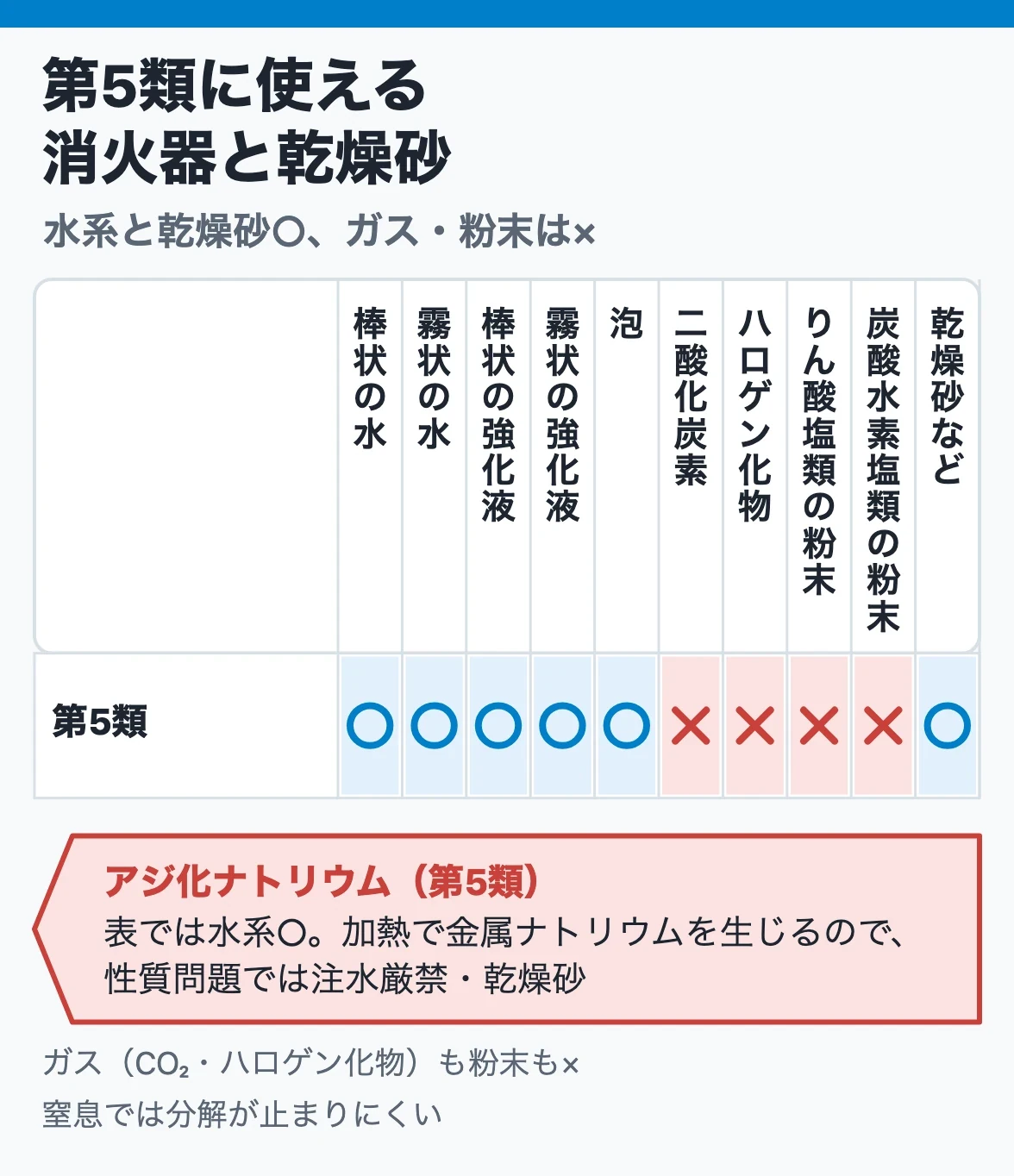 第5類の消火器の適応:水・強化液・泡と乾燥砂が○、二酸化炭素・ハロゲン化物・粉末は×。アジ化ナトリウムは表では水系○だが性質問題では注水厳禁