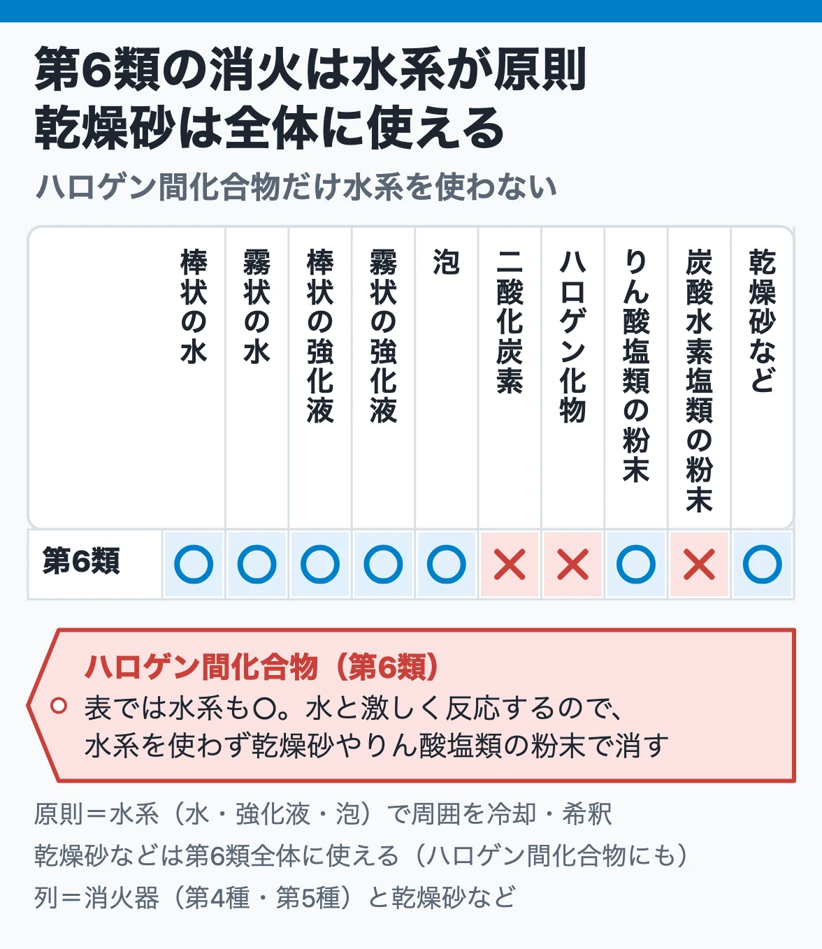 第6類の消火は水系が原則:水系・泡・りん酸塩類の粉末・乾燥砂は○、二酸化炭素・ハロゲン化物・炭酸水素塩類の粉末は×。ハロゲン間化合物は水系を使わず乾燥砂など