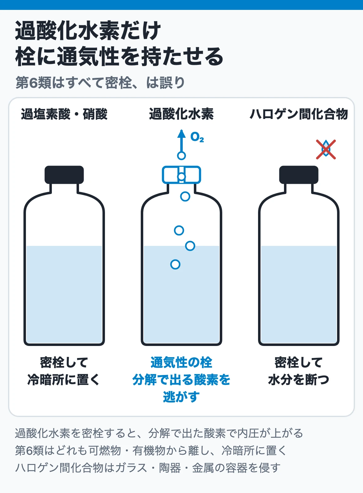 過酸化水素だけ栓に通気性を持たせる:過塩素酸・硝酸は密栓、過酸化水素は分解で出る酸素を逃がす通気性の栓、ハロゲン間化合物は密栓して水分を断つことを容器の断面で比べる図