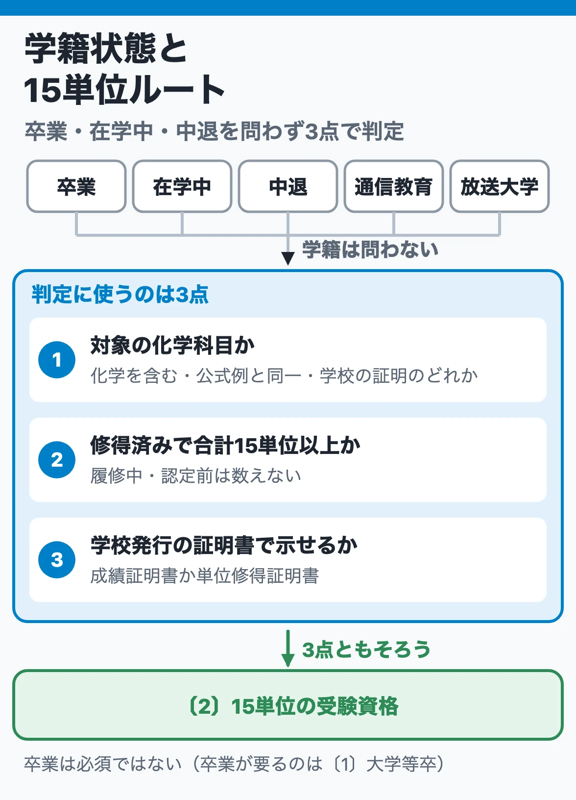 学籍状態と15単位ルート：卒業・在学中・中退・通信教育・放送大学のどれでも、対象の化学科目を修得済みで合計15単位以上あり、学校の証明書で示せれば15単位ルートを使える