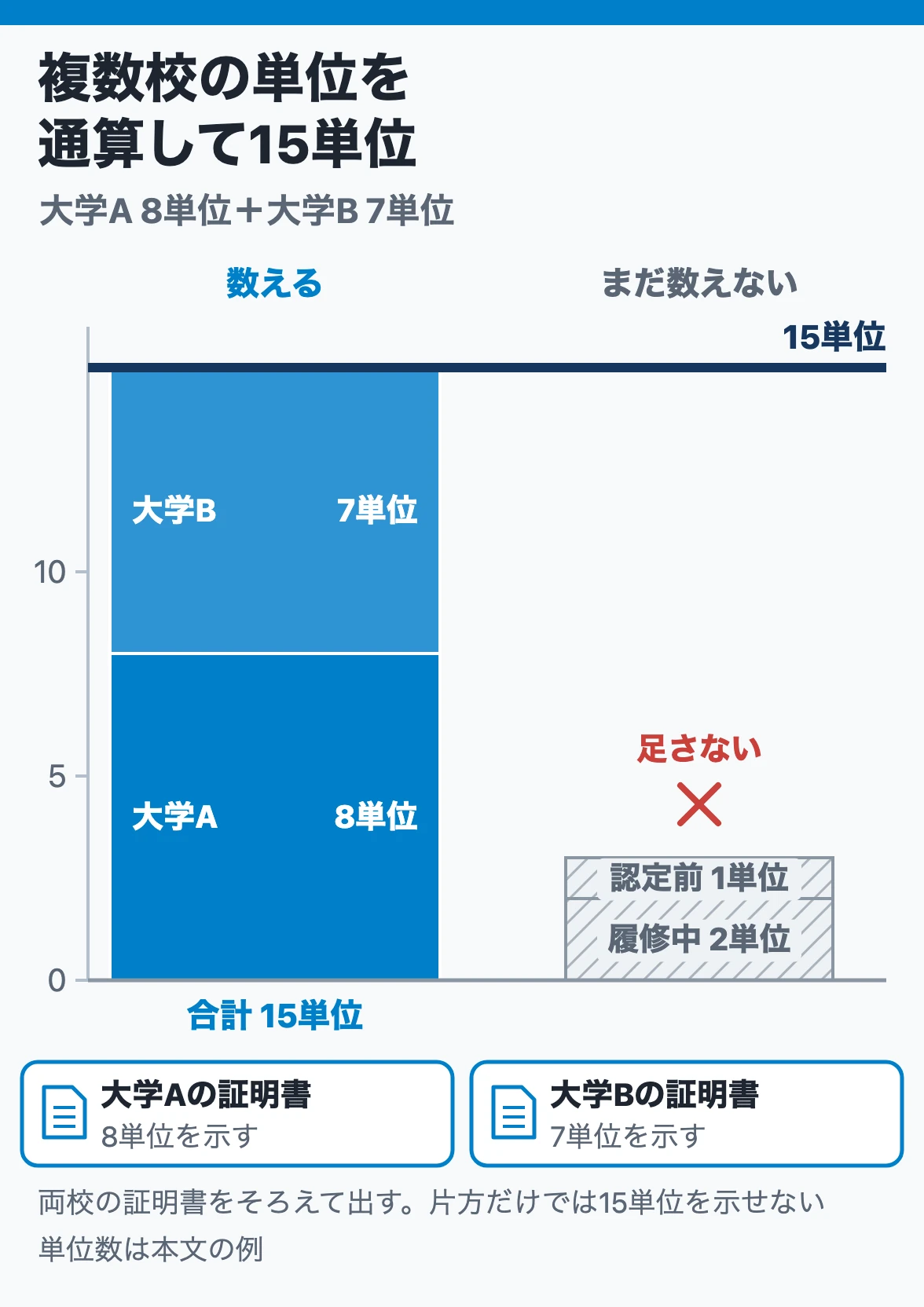 複数校の単位を通算して15単位：大学Aの8単位と大学Bの7単位を積み上げて15単位の線に届かせ、両校の証明書をそろえて出し、履修中や認定前の単位は足さない例