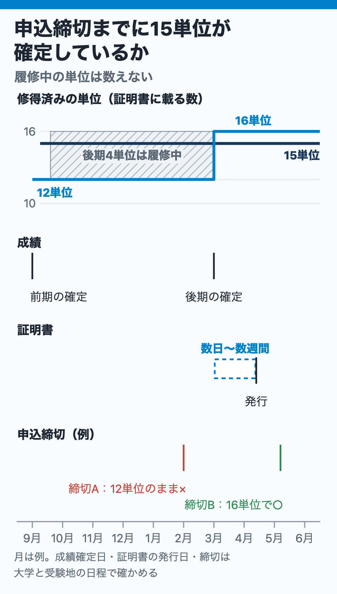 申込締切までに15単位が確定しているか：前期確定12単位、後期4単位が履修中の例では、後期の成績確定と証明書発行のあとに締切が来る回で申し込み、前の回では間に合わない