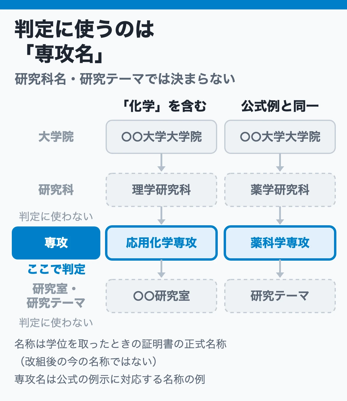 判定に使うのは専攻名：大学院＞研究科＞専攻＞研究室の階層のうち、学位ルートは専攻名が化学を含むか公式例と同一かで判定し、研究科名や研究テーマでは決めない