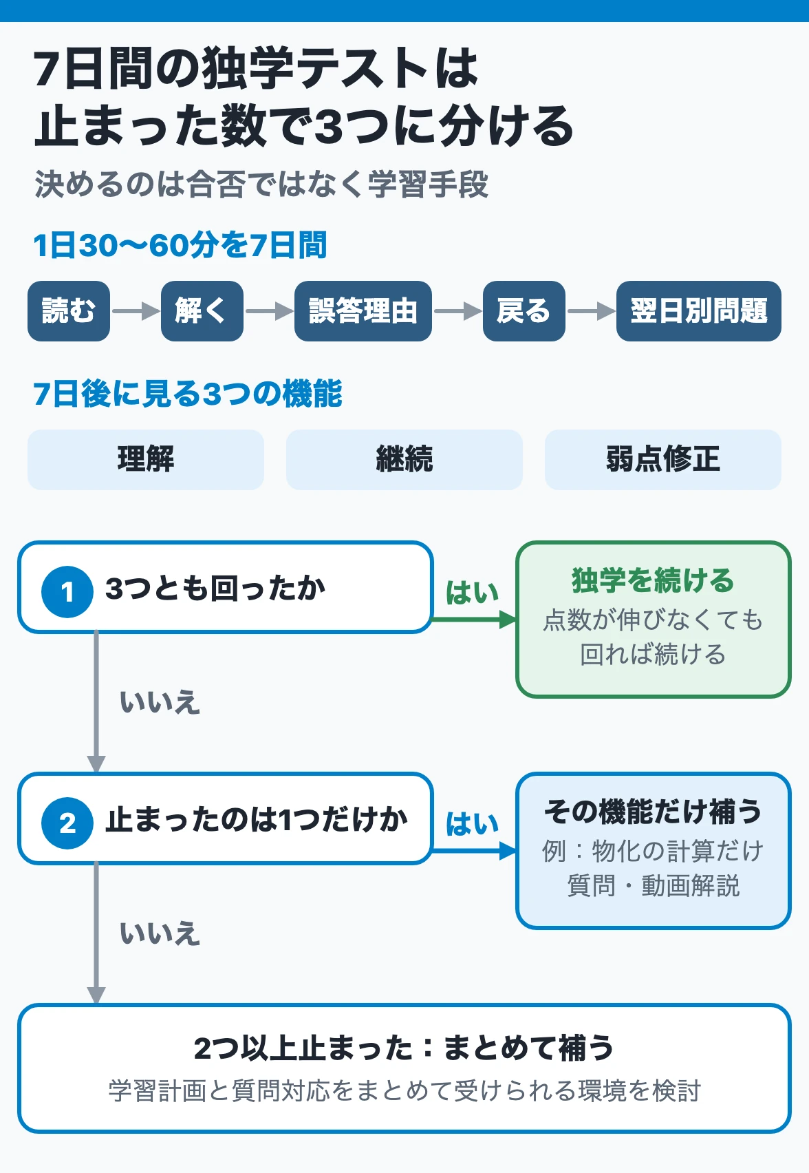 7日間の独学テスト：読む・解く・誤答理由・戻る・翌日別問題を7日回し、理解・継続・弱点修正が3つ回れば独学を続け、1つ止まればその機能だけ、2つ以上ならまとめて補う