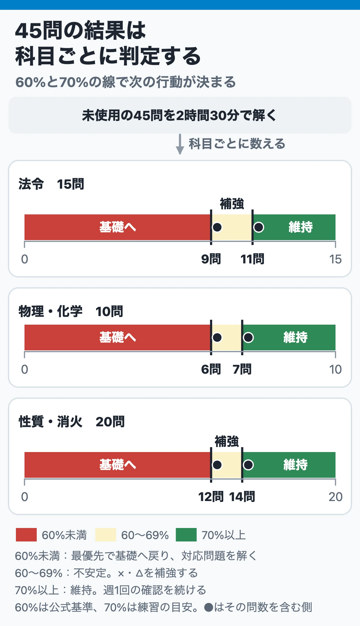 45問の結果を科目ごとに判定：法令は8問以下・物化は5問以下・性質消火は11問以下なら基礎へ、60〜69%は×・△を補強、70%以上は維持
