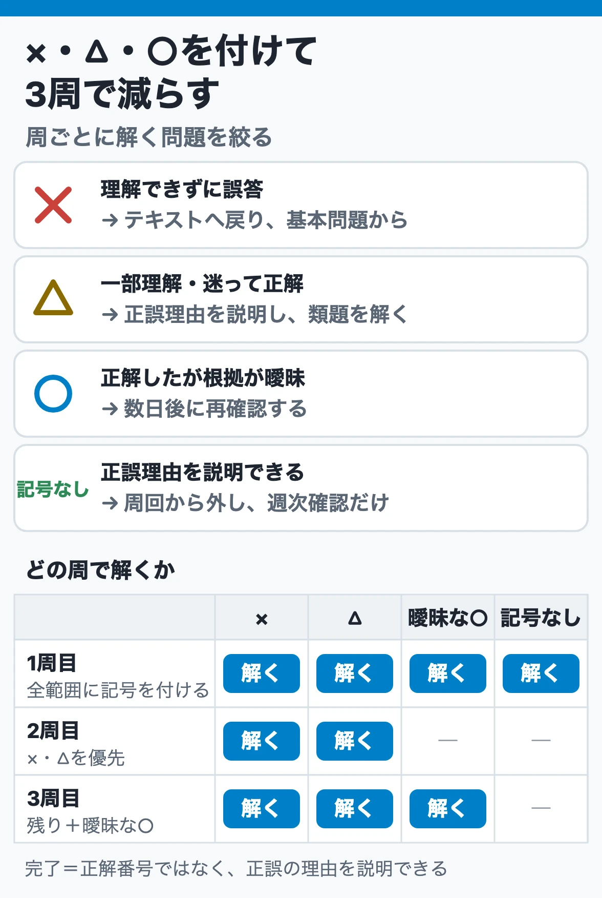 ×・△・○と3周：×は基本問題へ、△は正誤理由と類題、根拠が曖昧な○は数日後に確認し、1周目は全範囲、2周目は×・△、3周目は残りと曖昧な○を解く