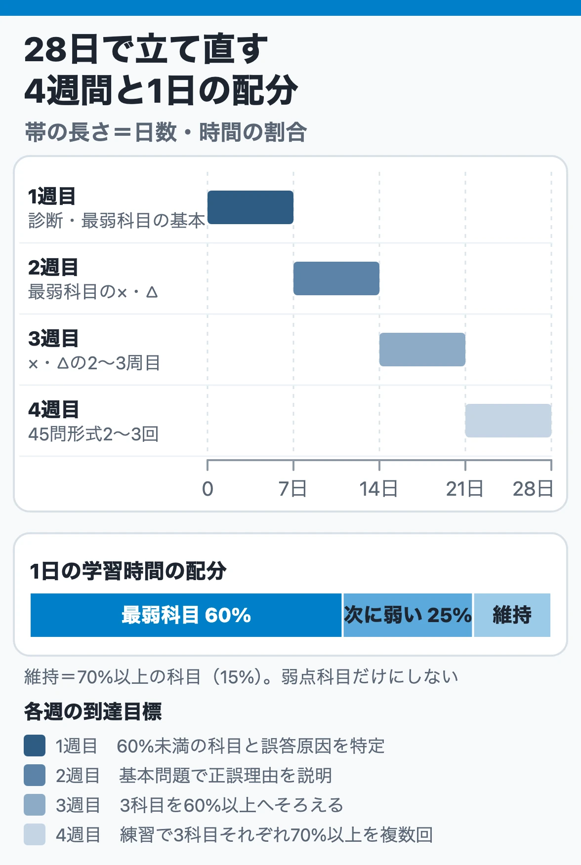 28日の立て直し：1週目に診断と最弱科目の基本、2週目に最弱科目の×・△、3週目に2〜3周目、4週目に45問形式、1日は最弱科目60%・次25%・維持15%