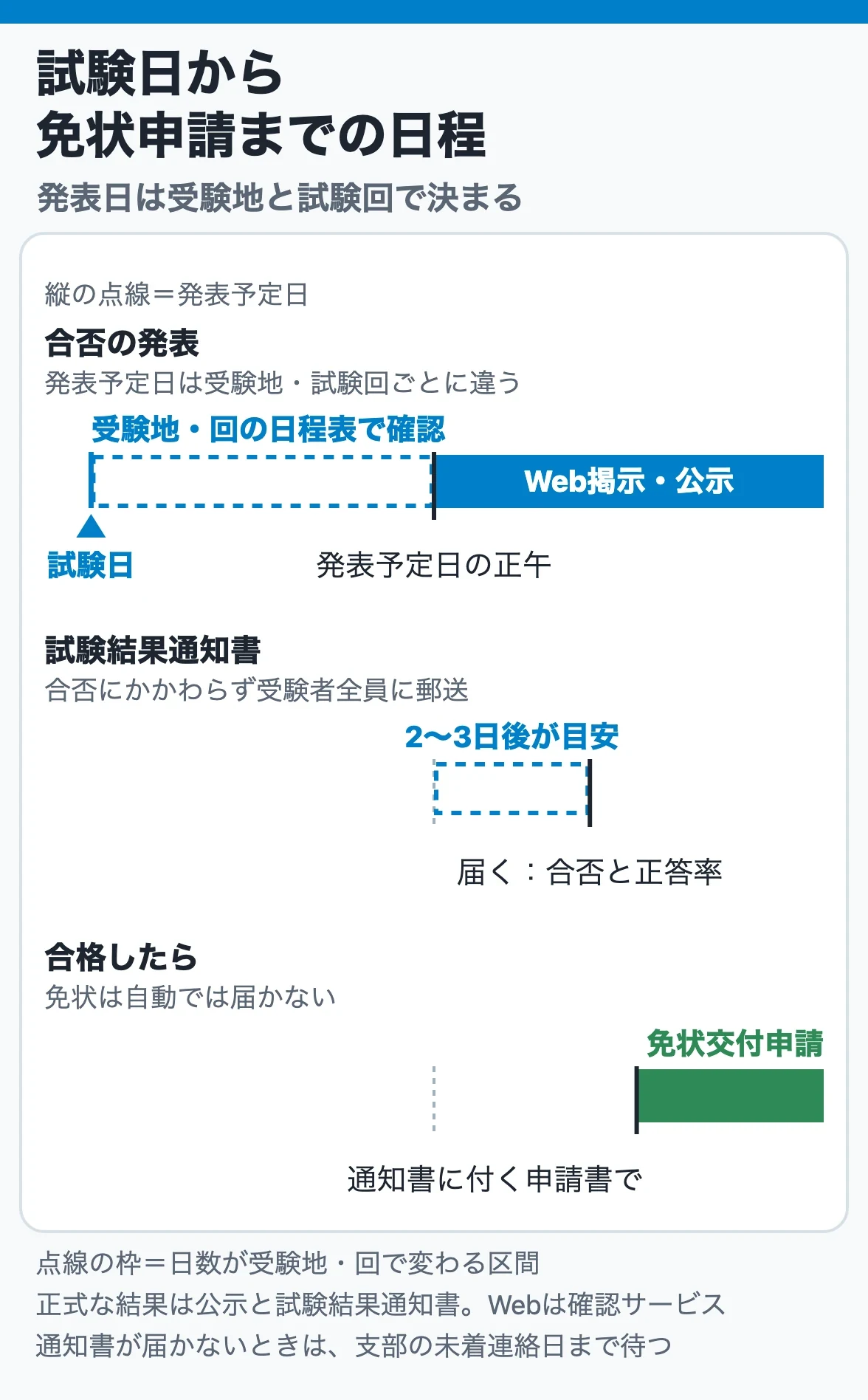 試験日から免状申請までの日程:発表予定日は受験地・試験回の日程表で確かめ、正午にWeb掲示、試験結果通知書は2〜3日後が目安で、合格なら免状交付申請へ進む