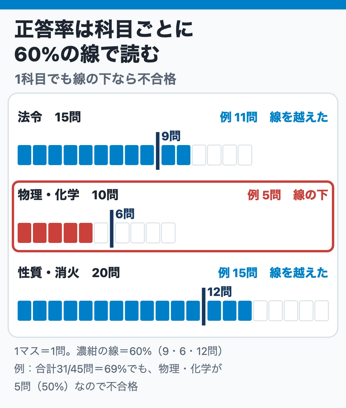 試験結果通知書の正答率を60%線で読む:法令9問・物理化学6問・性質消火12問の線を全科目で越える必要があり、合計69%でも1科目が線の下なら不合格