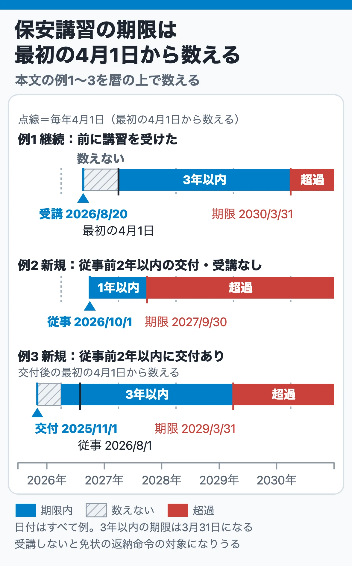 保安講習の期限を暦で数える：継続は受講後の最初の4月1日から3年以内、新規は従事から1年以内、従事前2年以内に交付があれば交付後の最初の4月1日から3年以内