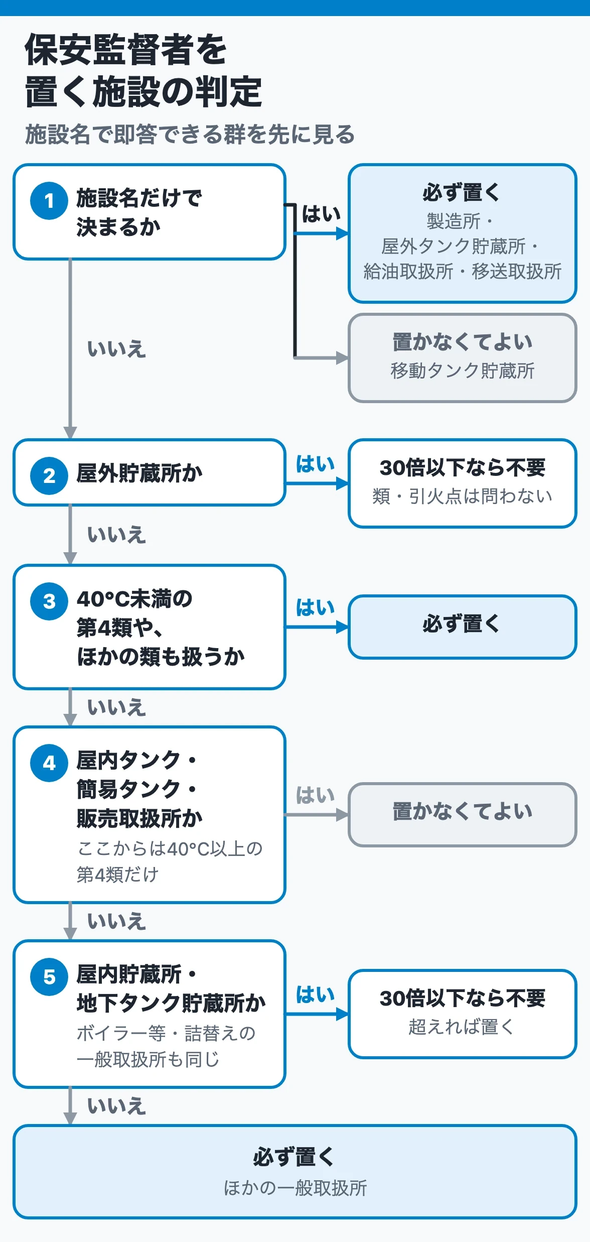 保安監督者を置く施設の判定：製造所・屋外タンク・給油・移送は必ず、移動タンクは不要。屋外貯蔵所は30倍以下で不要、ほかは40℃以上の第4類だけかと30倍で決まる