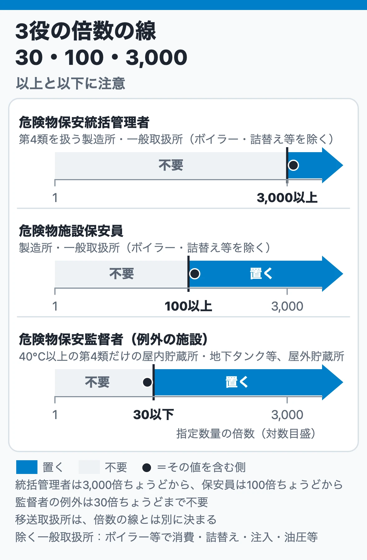 3役の倍数の線を物差しで：統括管理者は第4類3,000倍以上、施設保安員は製造所・一般取扱所の100倍以上、保安監督者の例外の施設は30倍以下なら不要