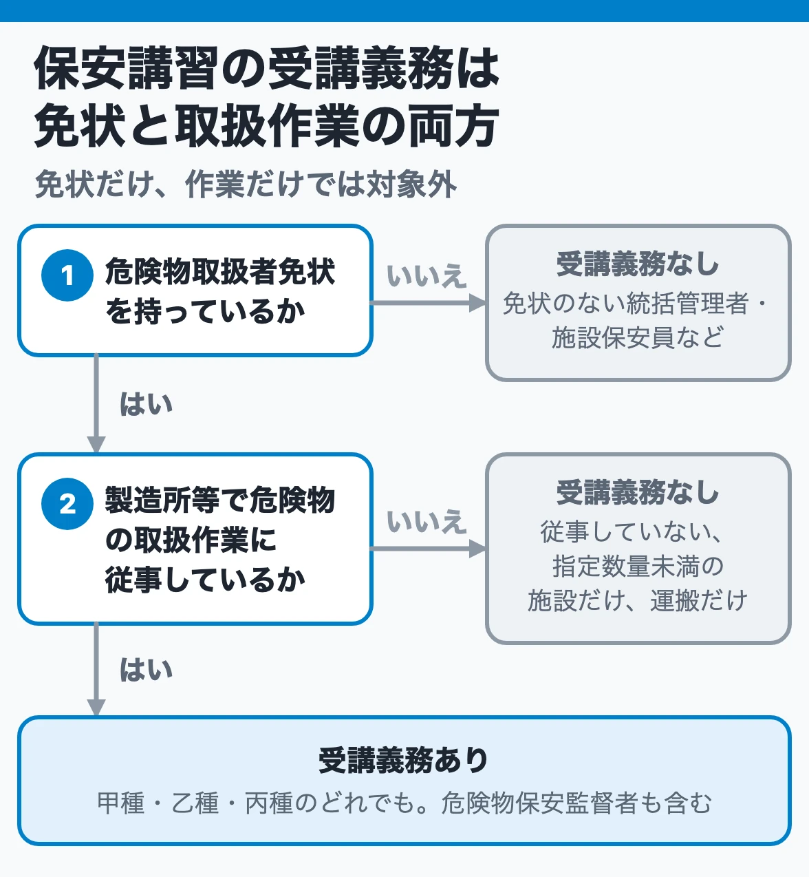 保安講習の受講義務は免状と取扱作業の両方：免状を持ち、製造所等で危険物の取扱作業に従事する人だけが対象で、どちらかが欠ければ受講義務はない