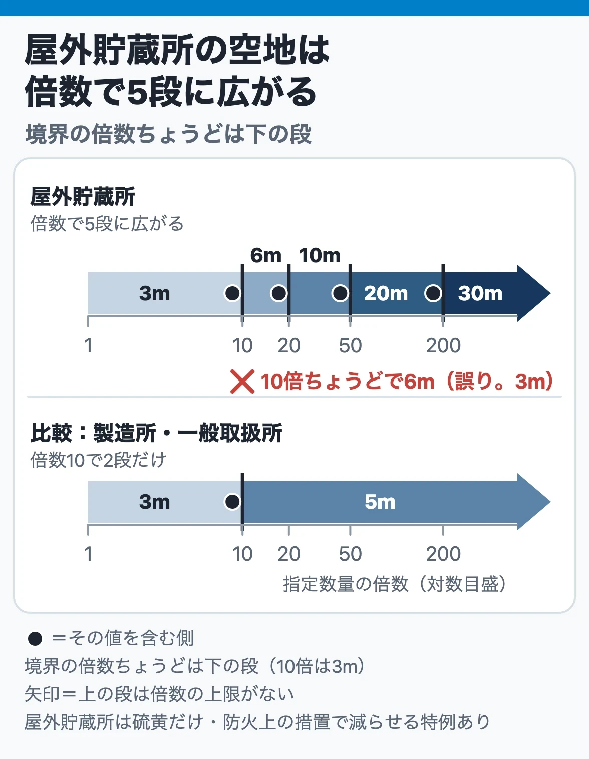 屋外貯蔵所の保有空地は倍数で5段に広がる:倍数10以下3m、20以下6m、50以下10m、200以下20m、200超30m。境界ちょうどは下の段で、製造所は10以下3m・10超5m