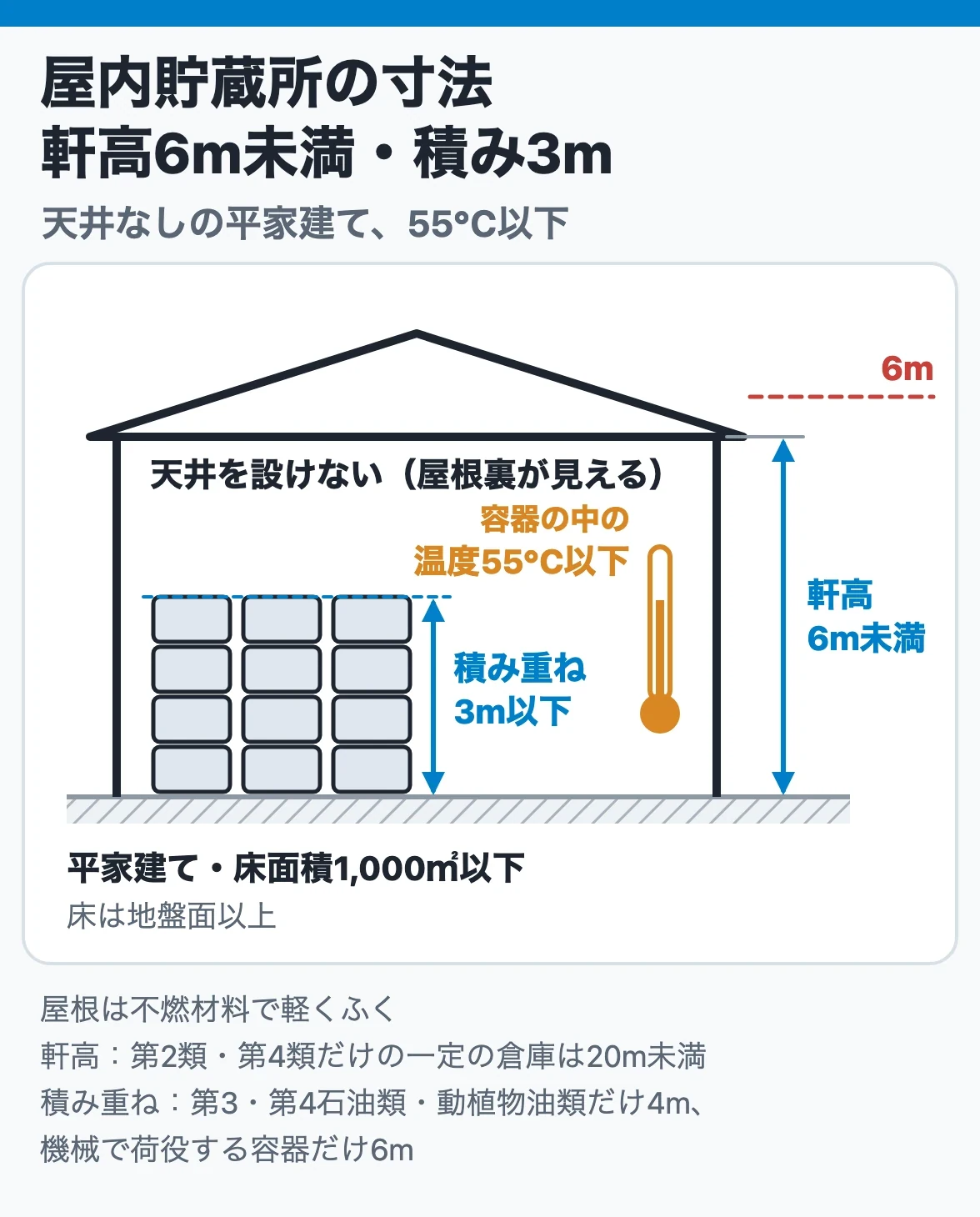 屋内貯蔵所の寸法:軒高6m未満の平家建てで天井を設けず、床面積1,000㎡以下、容器の積み重ねは3m以下、容器に収納した危険物の温度は55℃以下