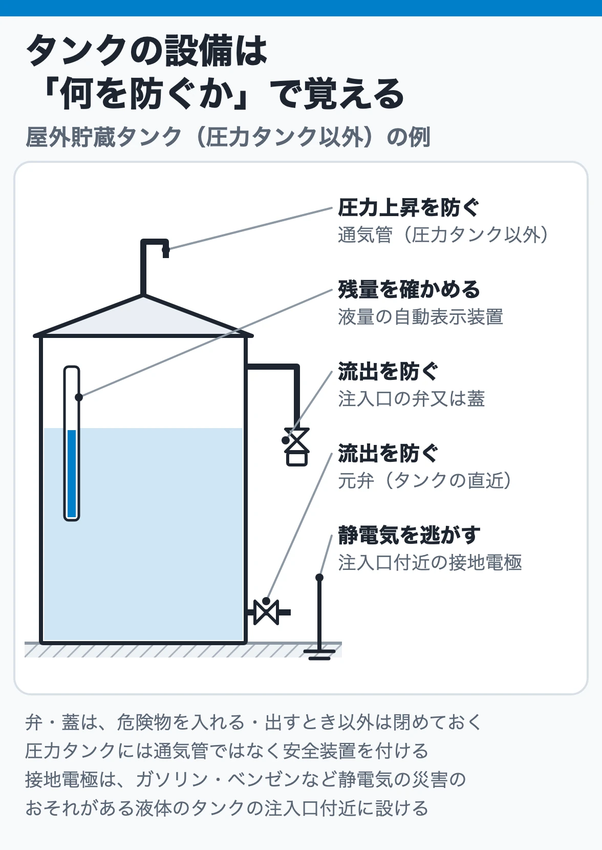 タンクの設備は何を防ぐかで覚える:通気管は圧力上昇、液量の自動表示装置は残量確認、元弁・注入口の弁は流出、注入口付近の接地電極は静電気を逃がす