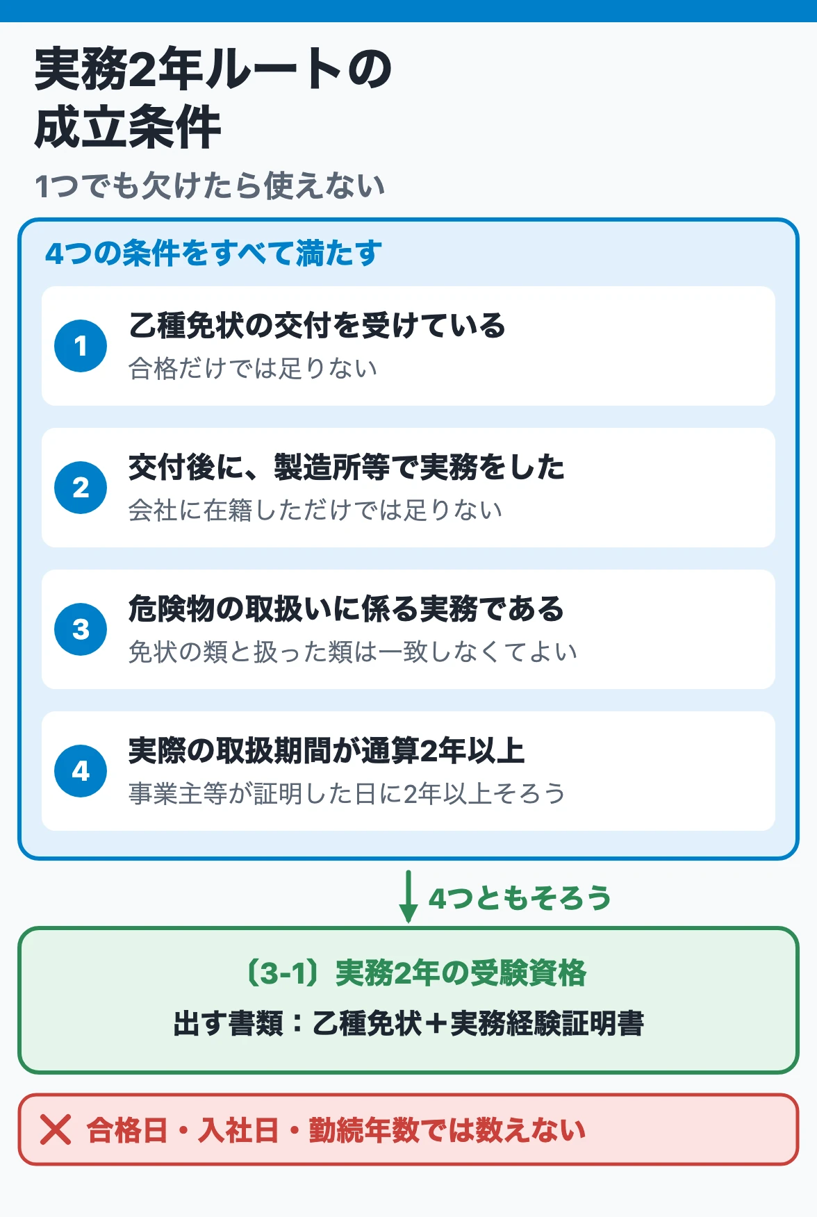 実務2年ルートの成立条件:乙種免状の交付後に製造所等で危険物の取扱い実務を通算2年以上行い、事業主等の証明日にその2年がそろっていること。合格日や入社日では数えない