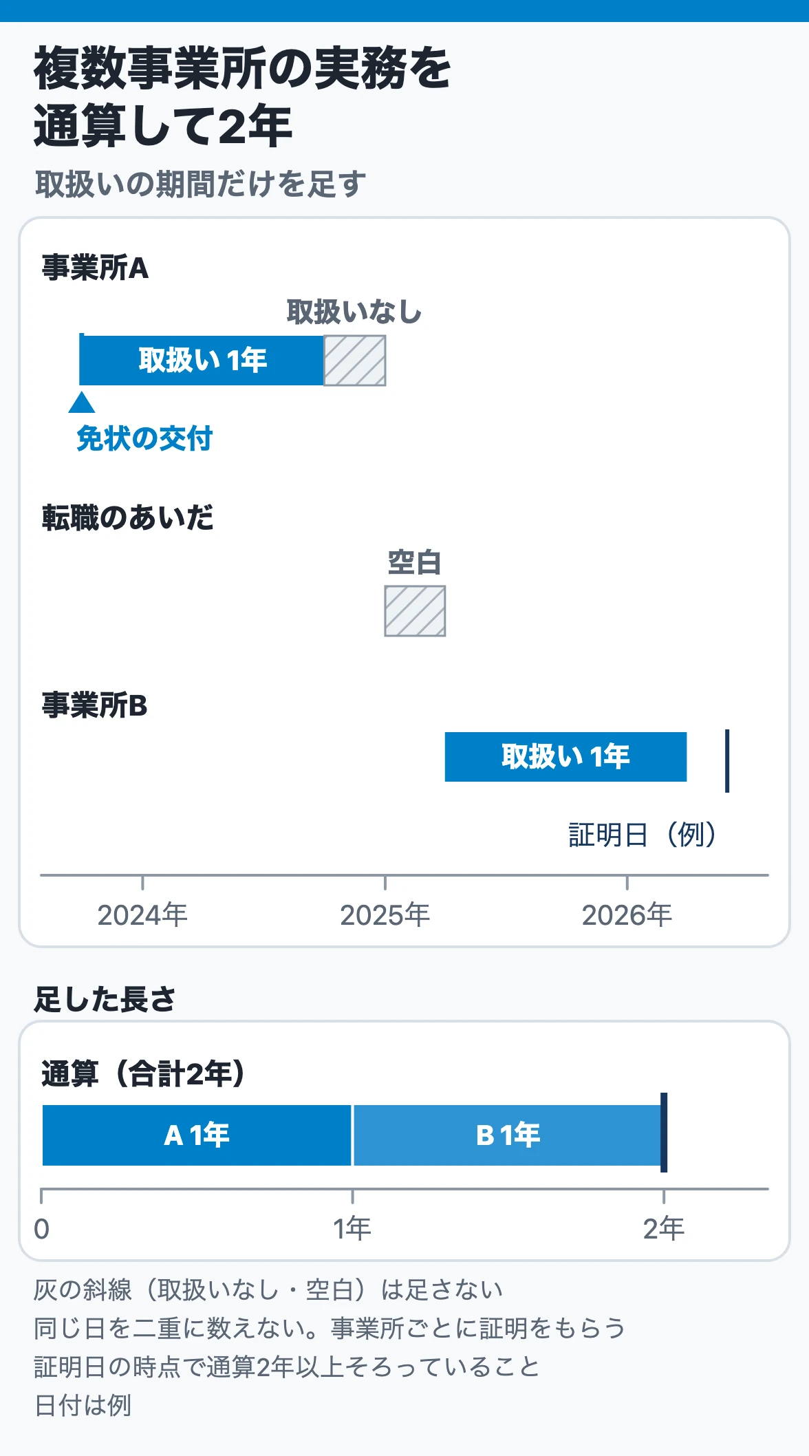 複数事業所の実務を通算して2年:事業所Aと事業所Bの取扱い各1年を足し、証明日の時点で2年にする。取扱いのない期間や転職のあいだの空白は数えず、事業所ごとに証明をもらう例