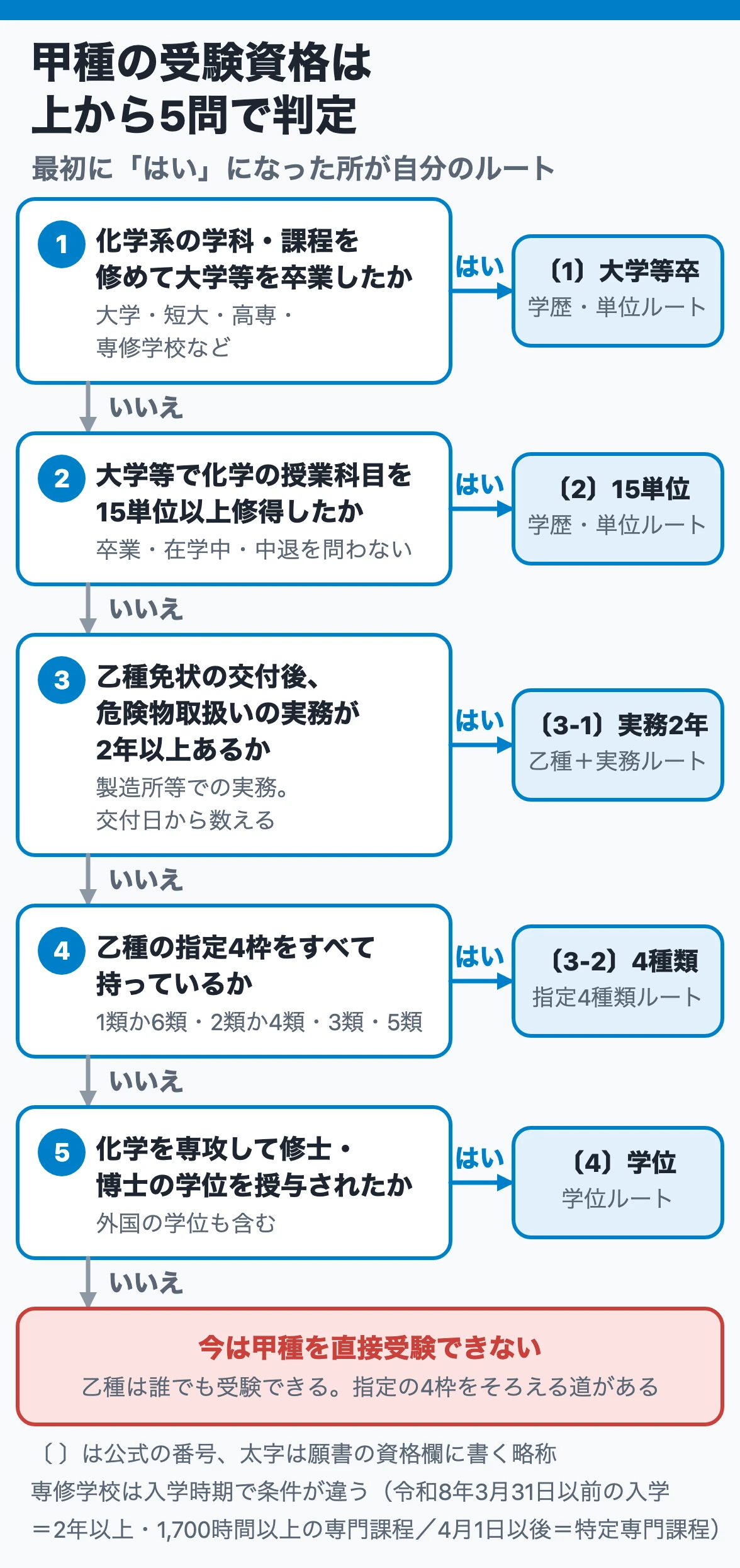 甲種の受験資格は上から5問で判定:化学系学科の卒業、化学15単位、乙種交付後の実務2年、乙種の指定4枠、化学系の学位の順に答え、最初に「はい」となった所が自分のルートになる