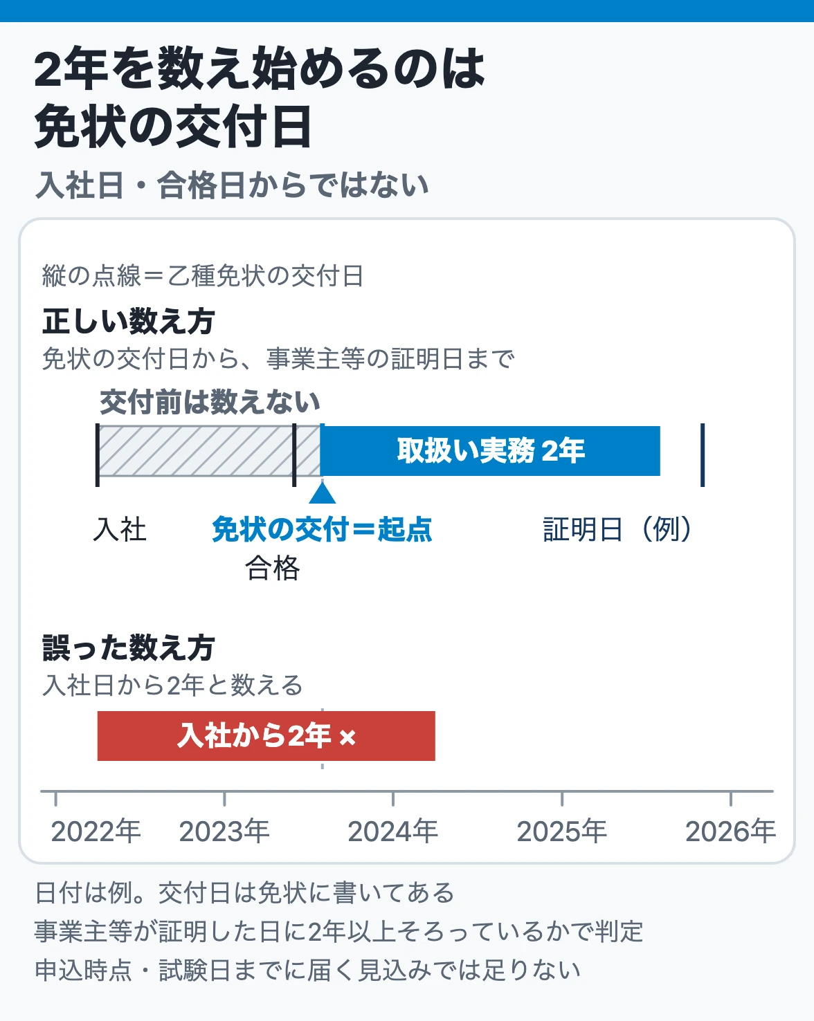 2年を数え始めるのは免状の交付日:入社日や合格日ではなく乙種免状の交付日を起点に、交付後の取扱い実務が事業主等の証明日に2年以上そろうこと。入社日からの2年は誤り