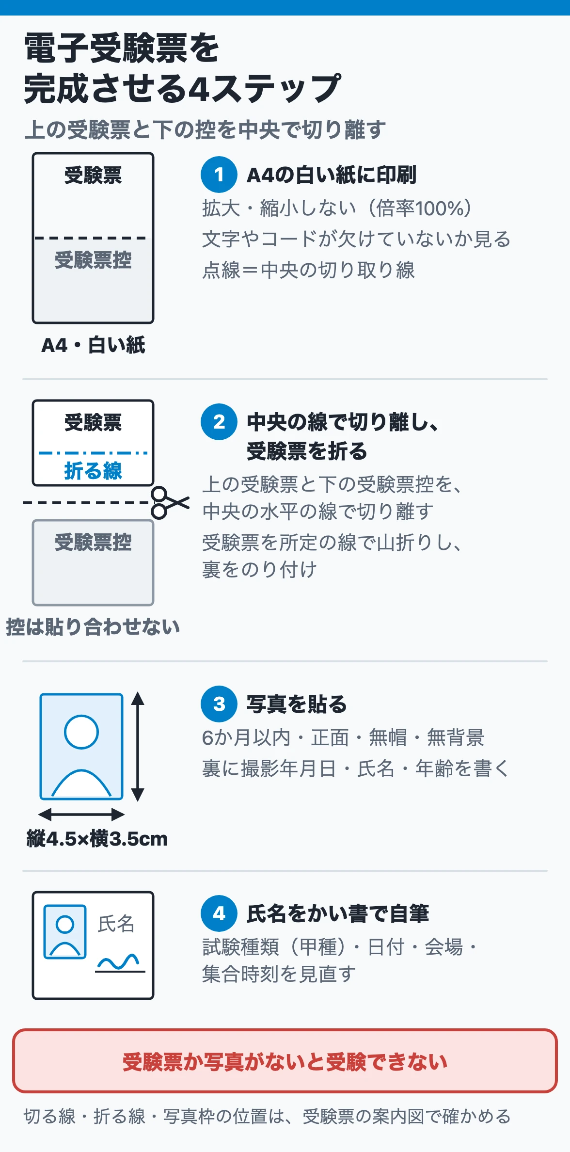 電子受験票を完成させる4ステップ：A4白紙に倍率100%で印刷し、上の受験票と下の受験票控を中央の線で切り離して受験票を折り、写真を貼って氏名を自筆する
